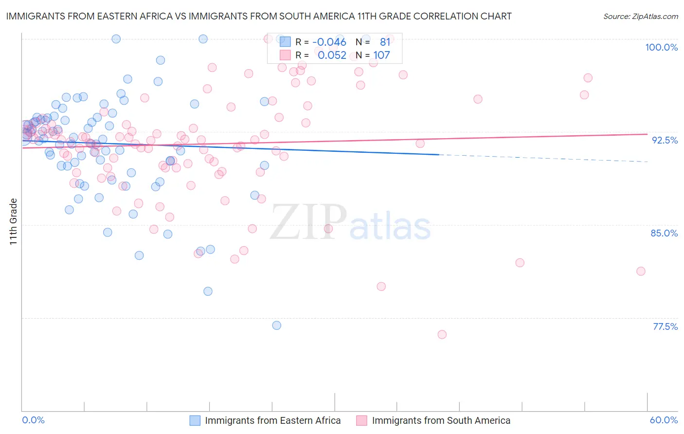 Immigrants from Eastern Africa vs Immigrants from South America 11th Grade