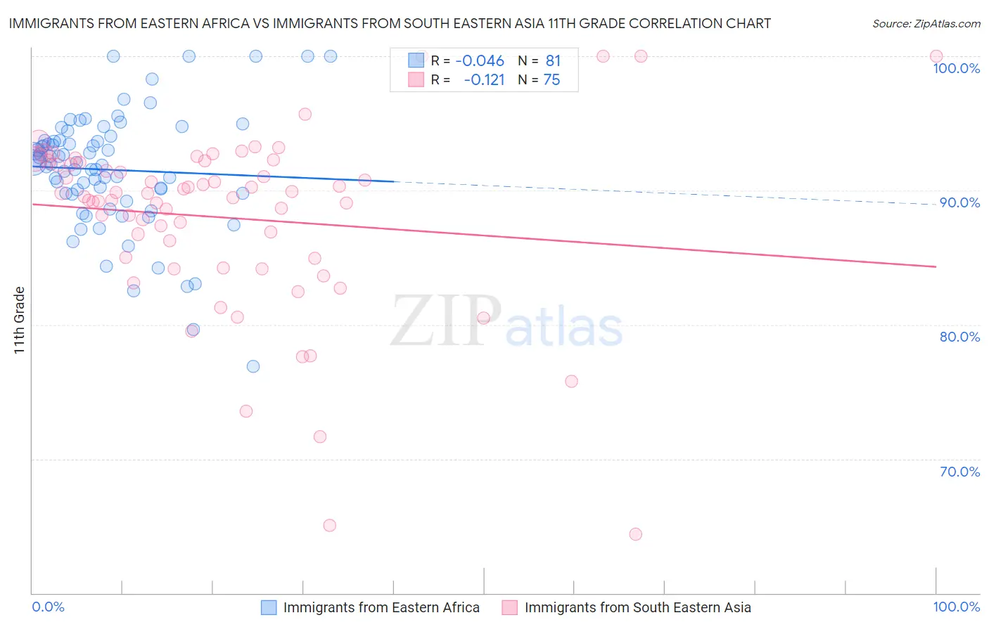 Immigrants from Eastern Africa vs Immigrants from South Eastern Asia 11th Grade
