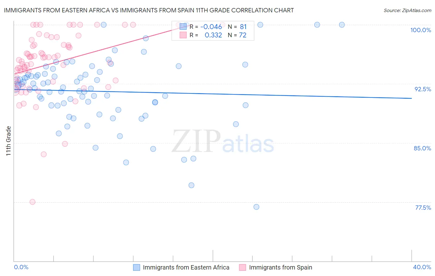 Immigrants from Eastern Africa vs Immigrants from Spain 11th Grade