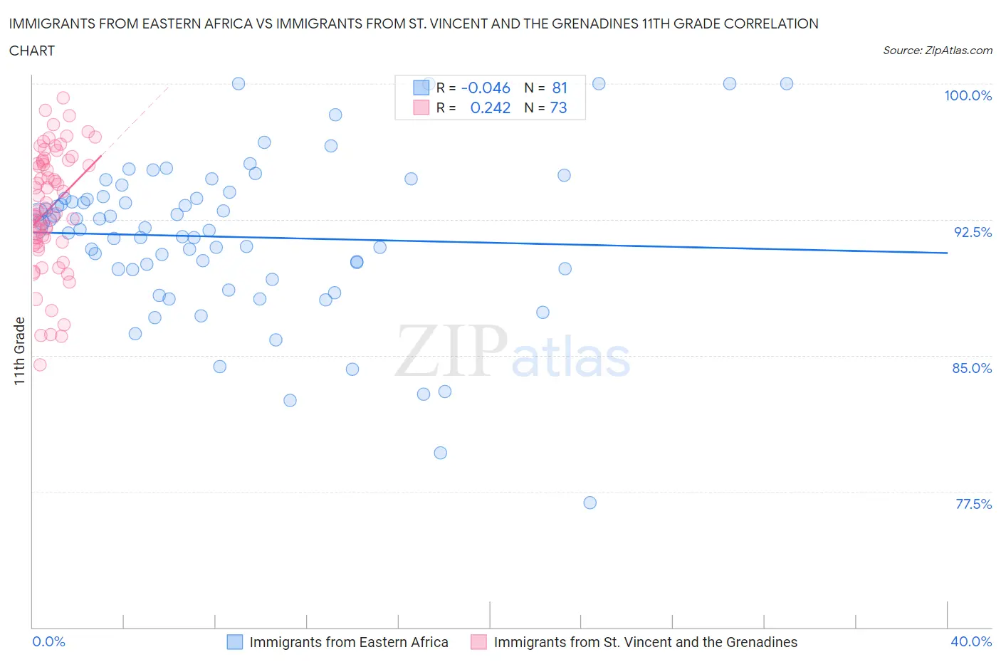 Immigrants from Eastern Africa vs Immigrants from St. Vincent and the Grenadines 11th Grade