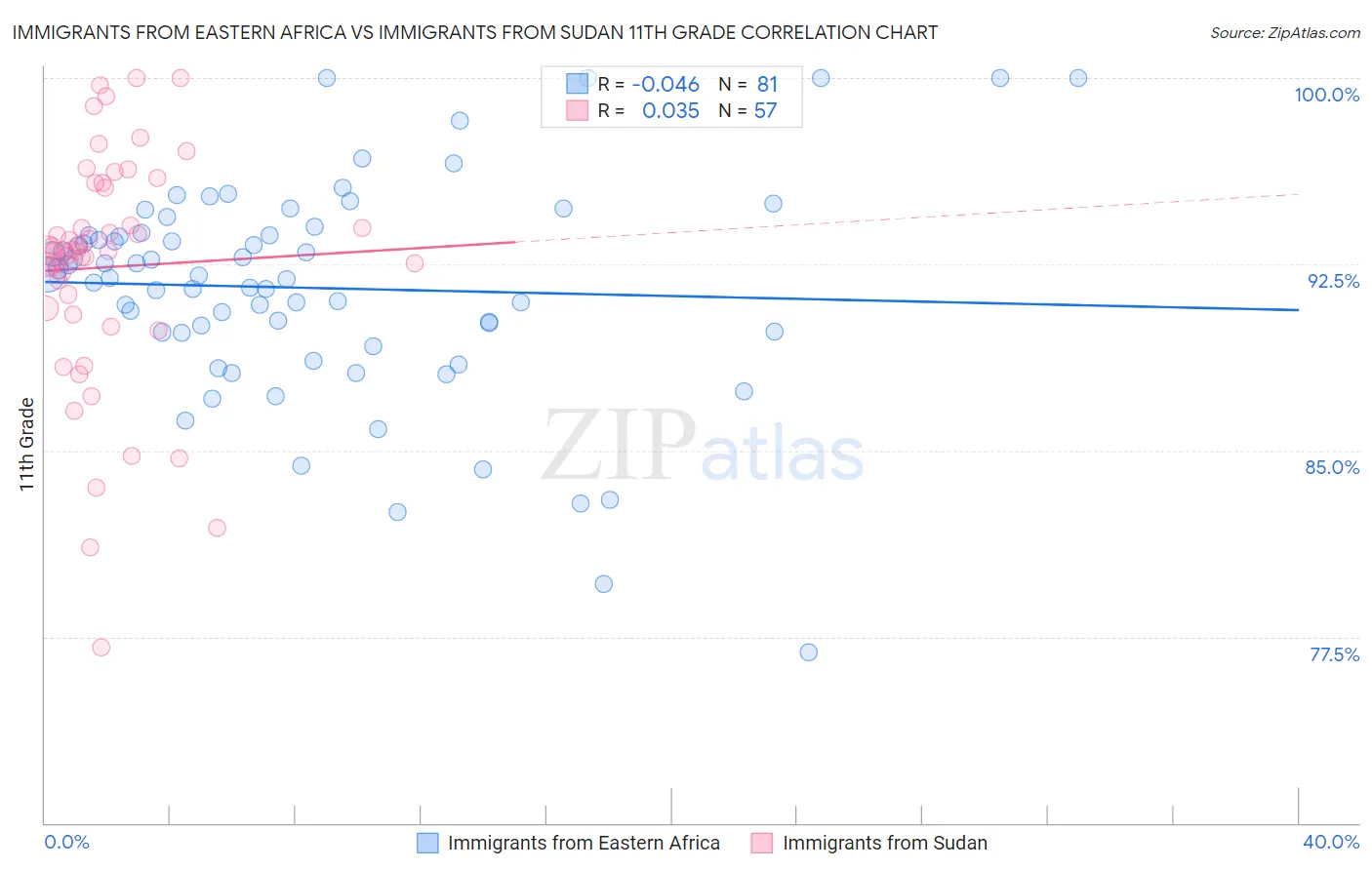 Immigrants from Eastern Africa vs Immigrants from Sudan 11th Grade