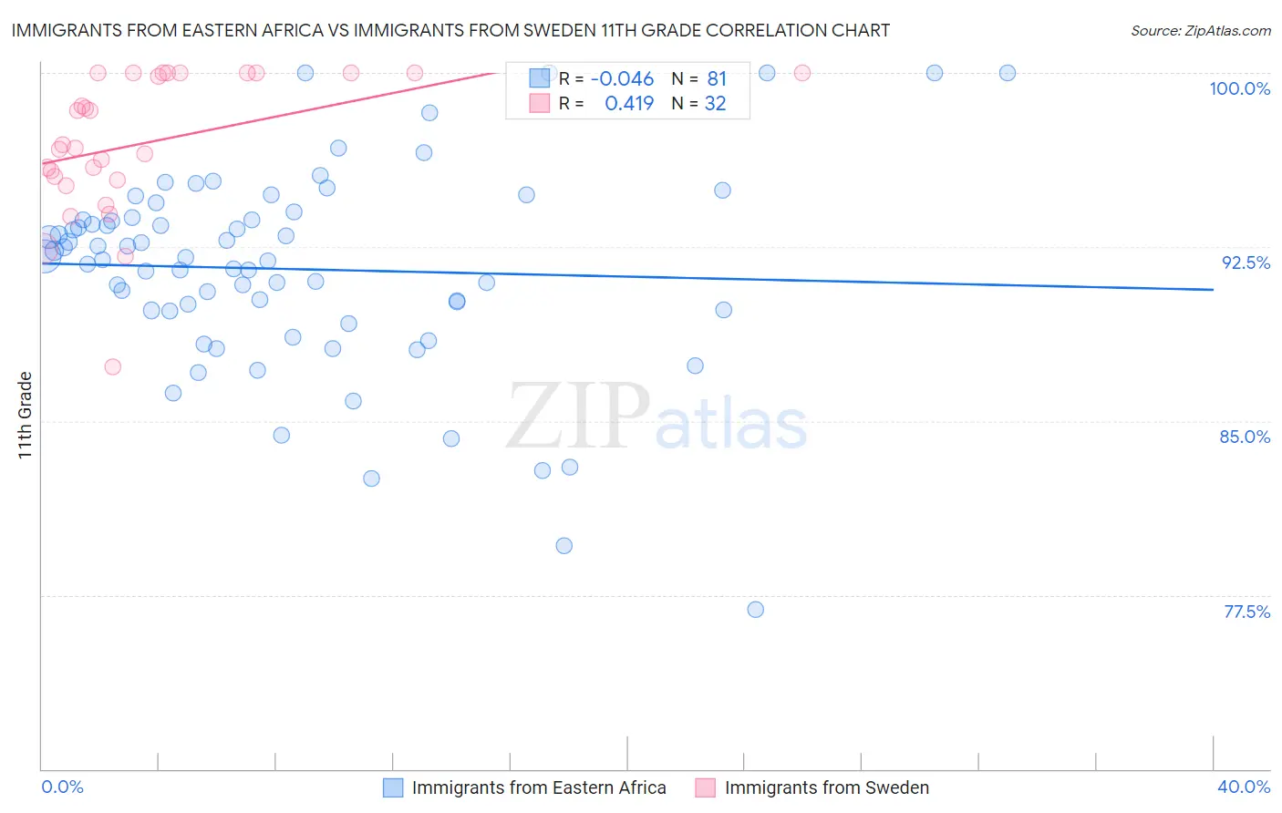 Immigrants from Eastern Africa vs Immigrants from Sweden 11th Grade