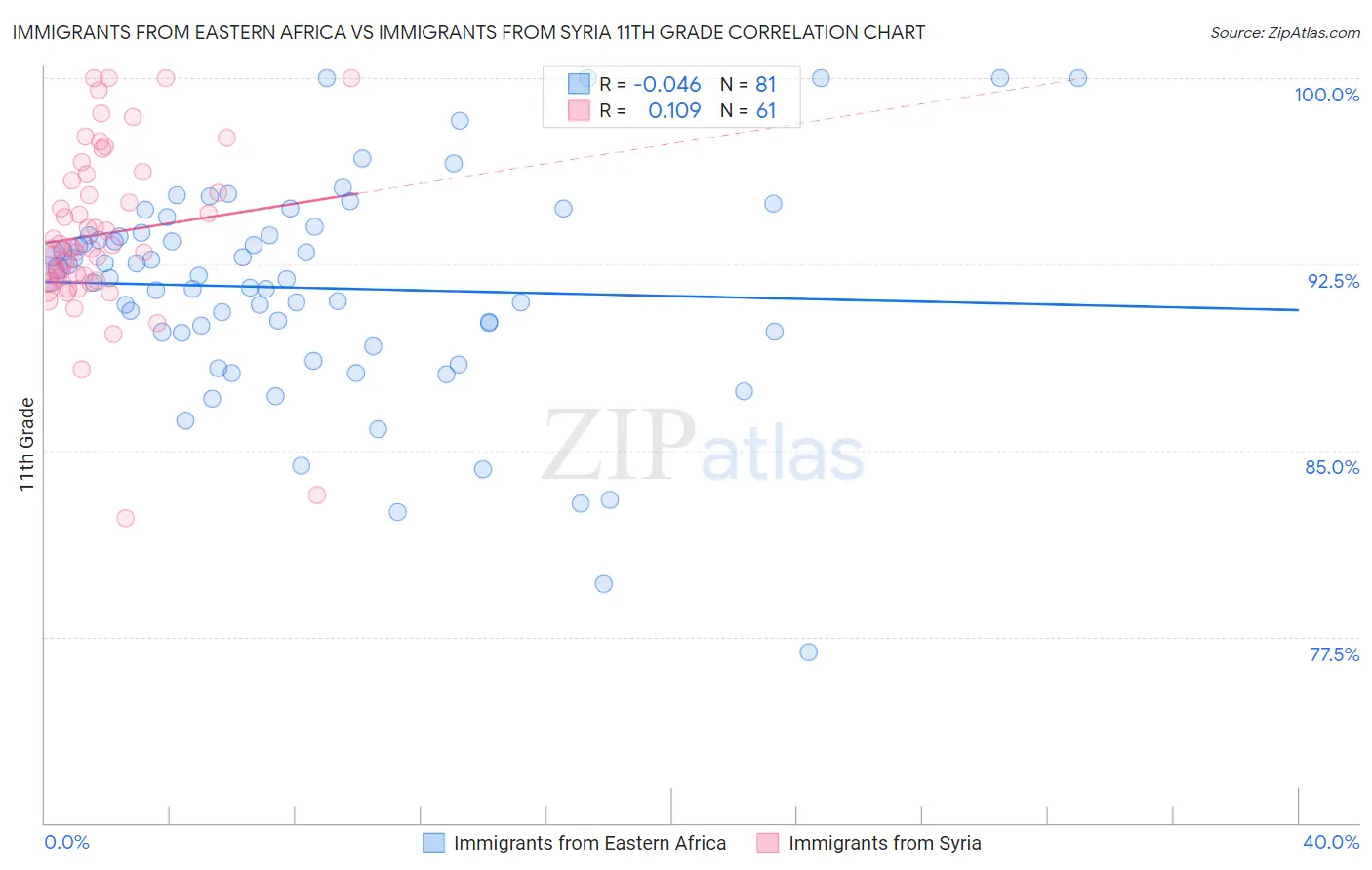 Immigrants from Eastern Africa vs Immigrants from Syria 11th Grade