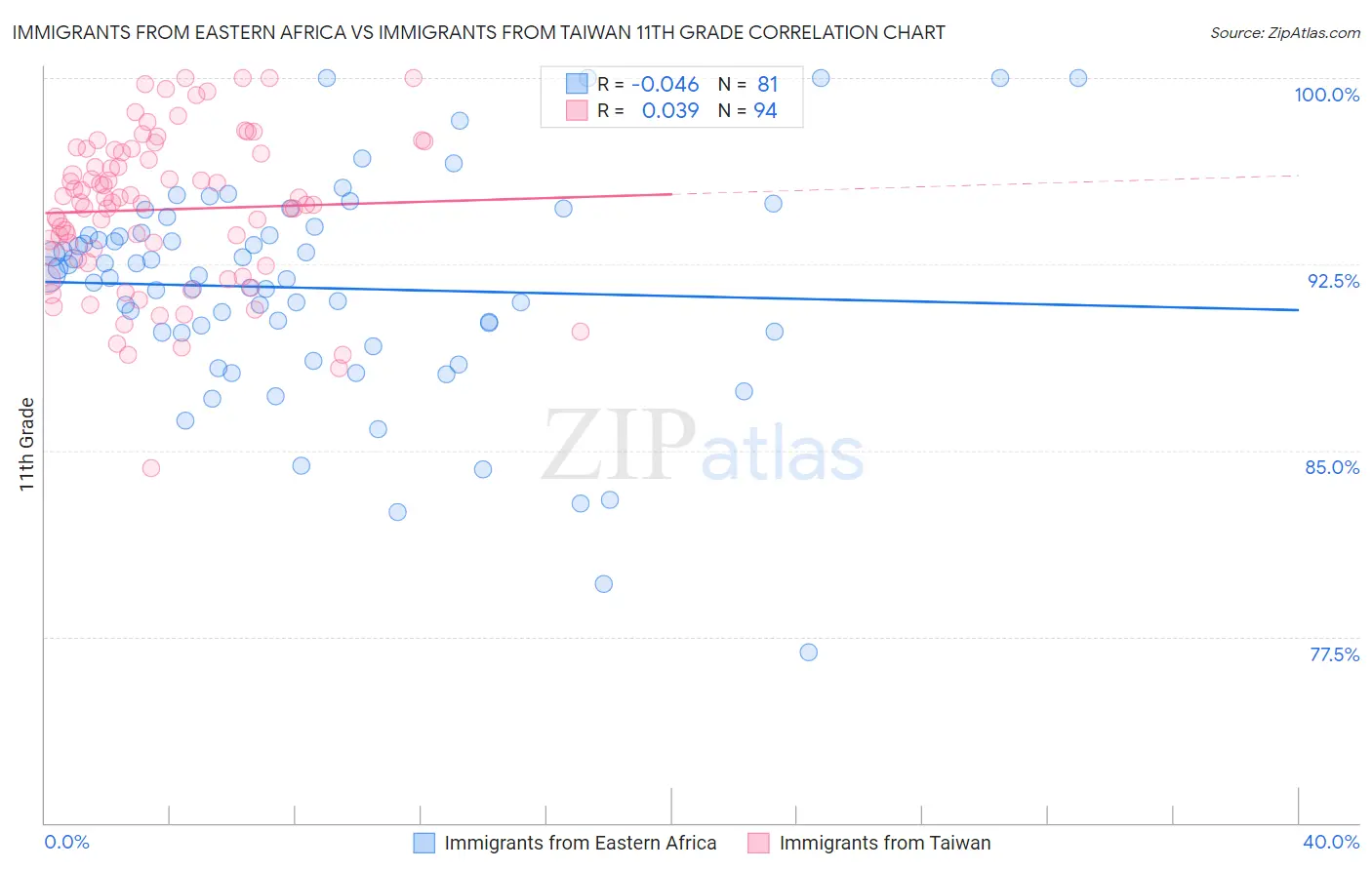 Immigrants from Eastern Africa vs Immigrants from Taiwan 11th Grade