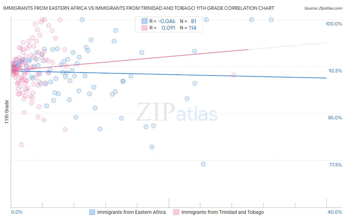 Immigrants from Eastern Africa vs Immigrants from Trinidad and Tobago 11th Grade