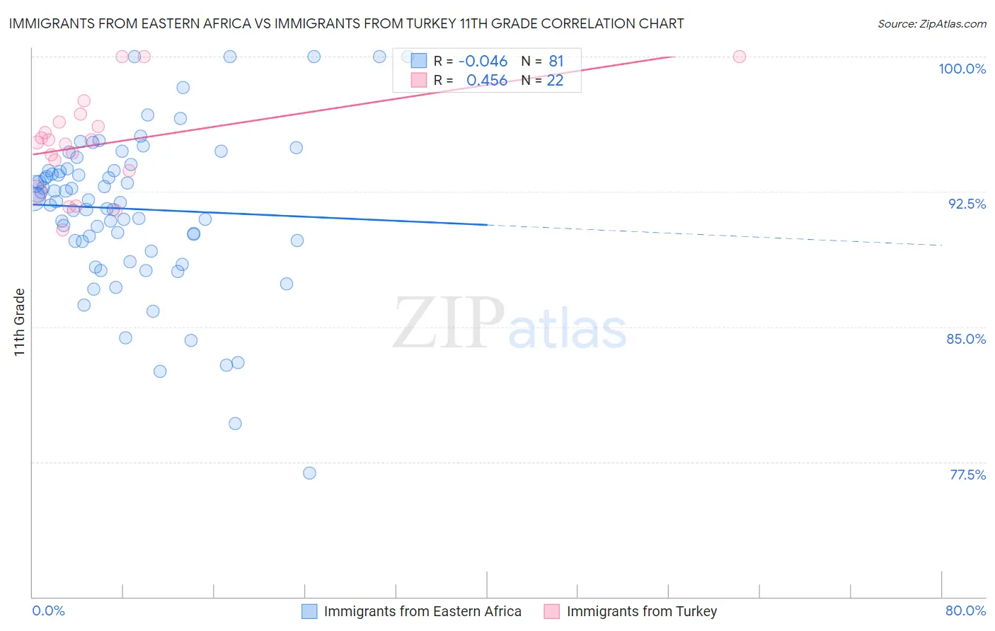 Immigrants from Eastern Africa vs Immigrants from Turkey 11th Grade
