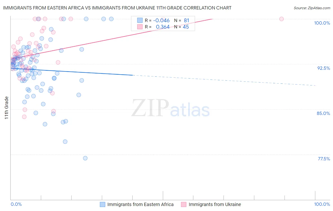 Immigrants from Eastern Africa vs Immigrants from Ukraine 11th Grade