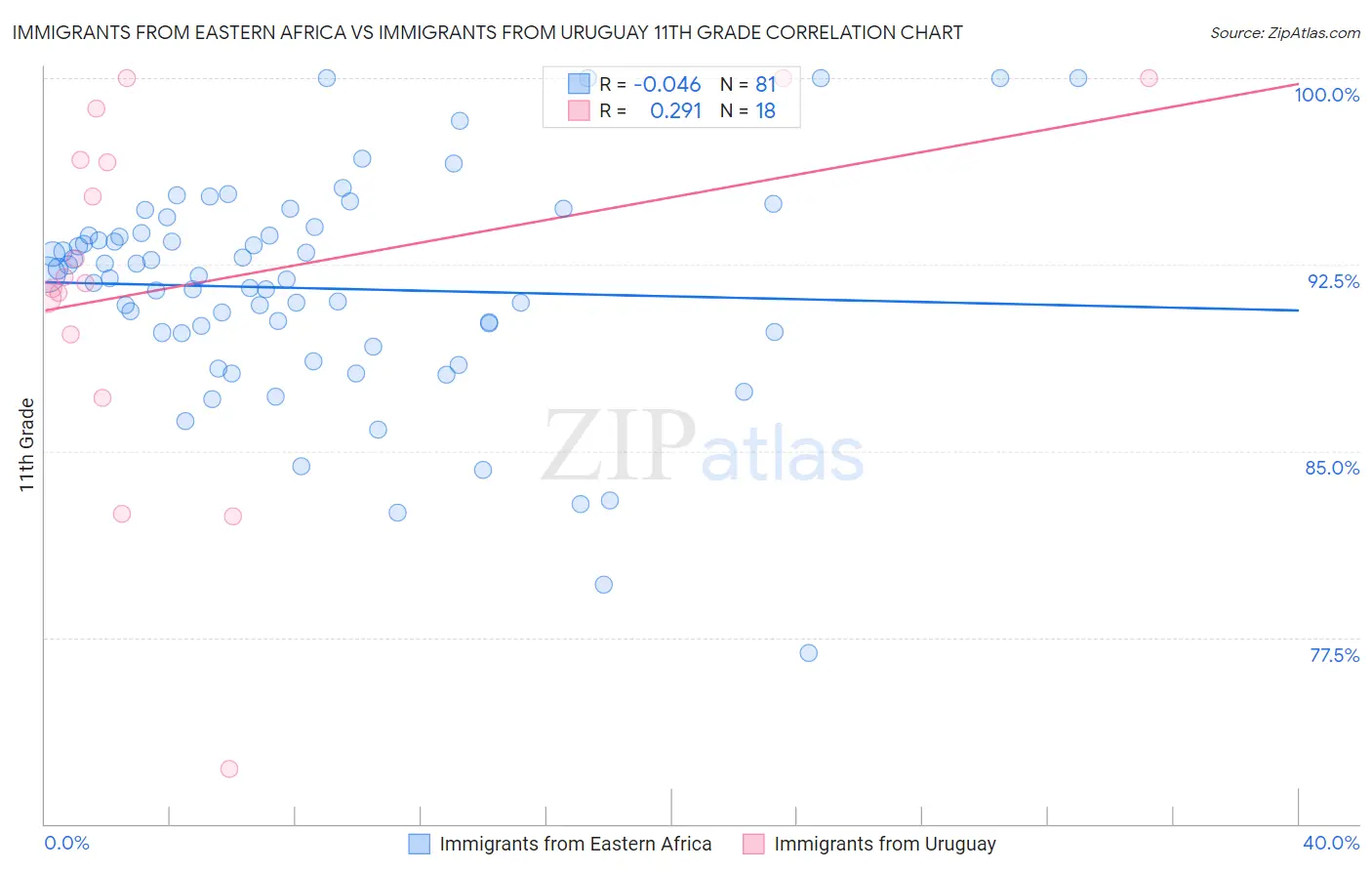 Immigrants from Eastern Africa vs Immigrants from Uruguay 11th Grade