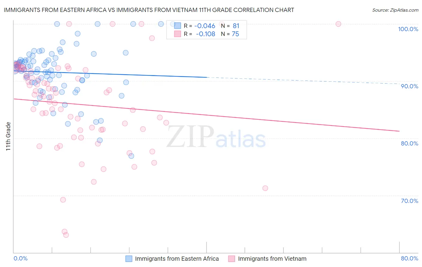 Immigrants from Eastern Africa vs Immigrants from Vietnam 11th Grade