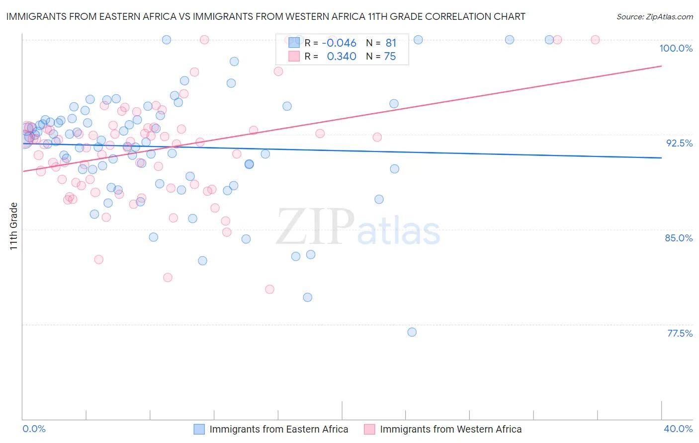 Immigrants from Eastern Africa vs Immigrants from Western Africa 11th Grade