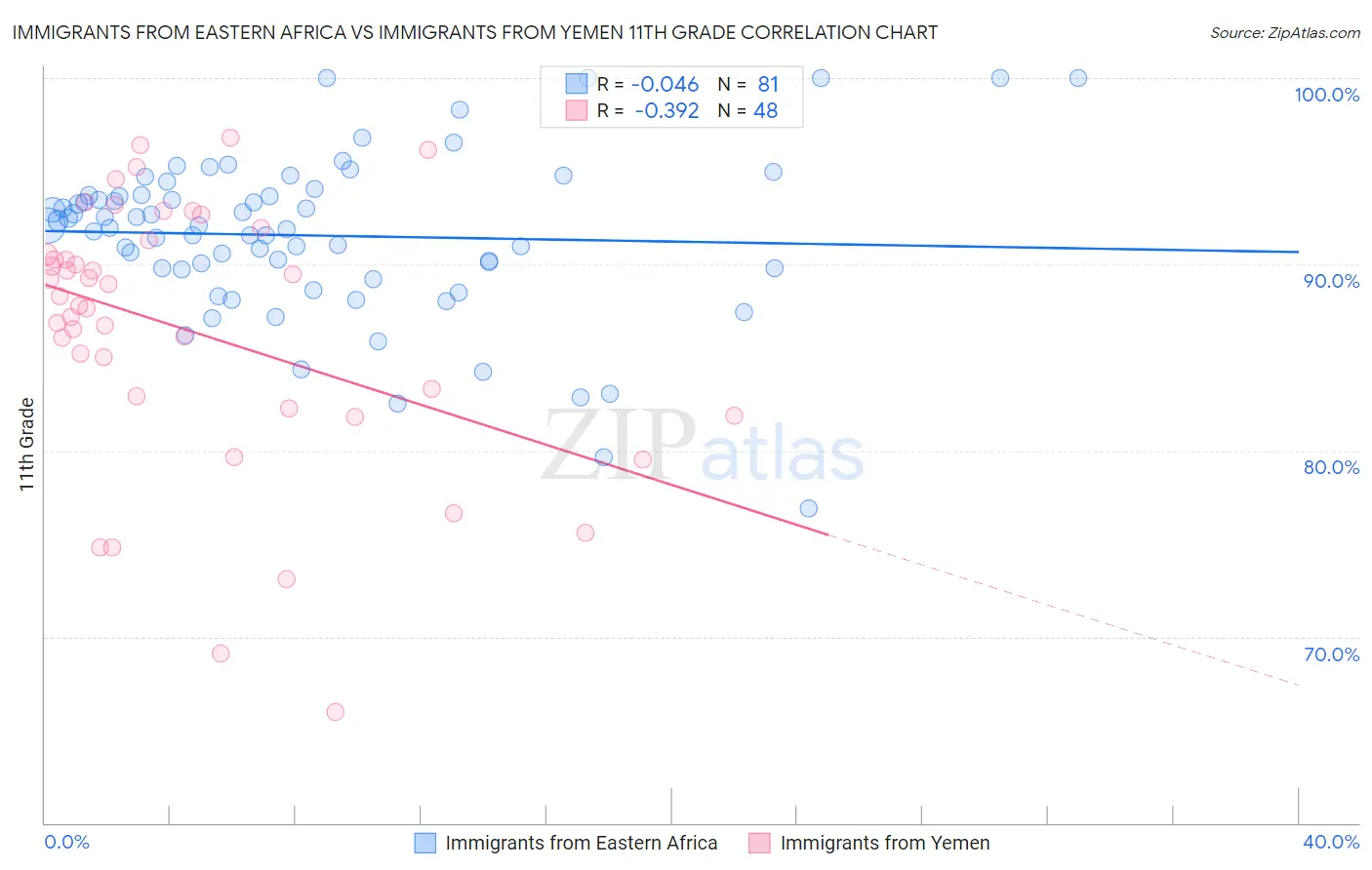 Immigrants from Eastern Africa vs Immigrants from Yemen 11th Grade