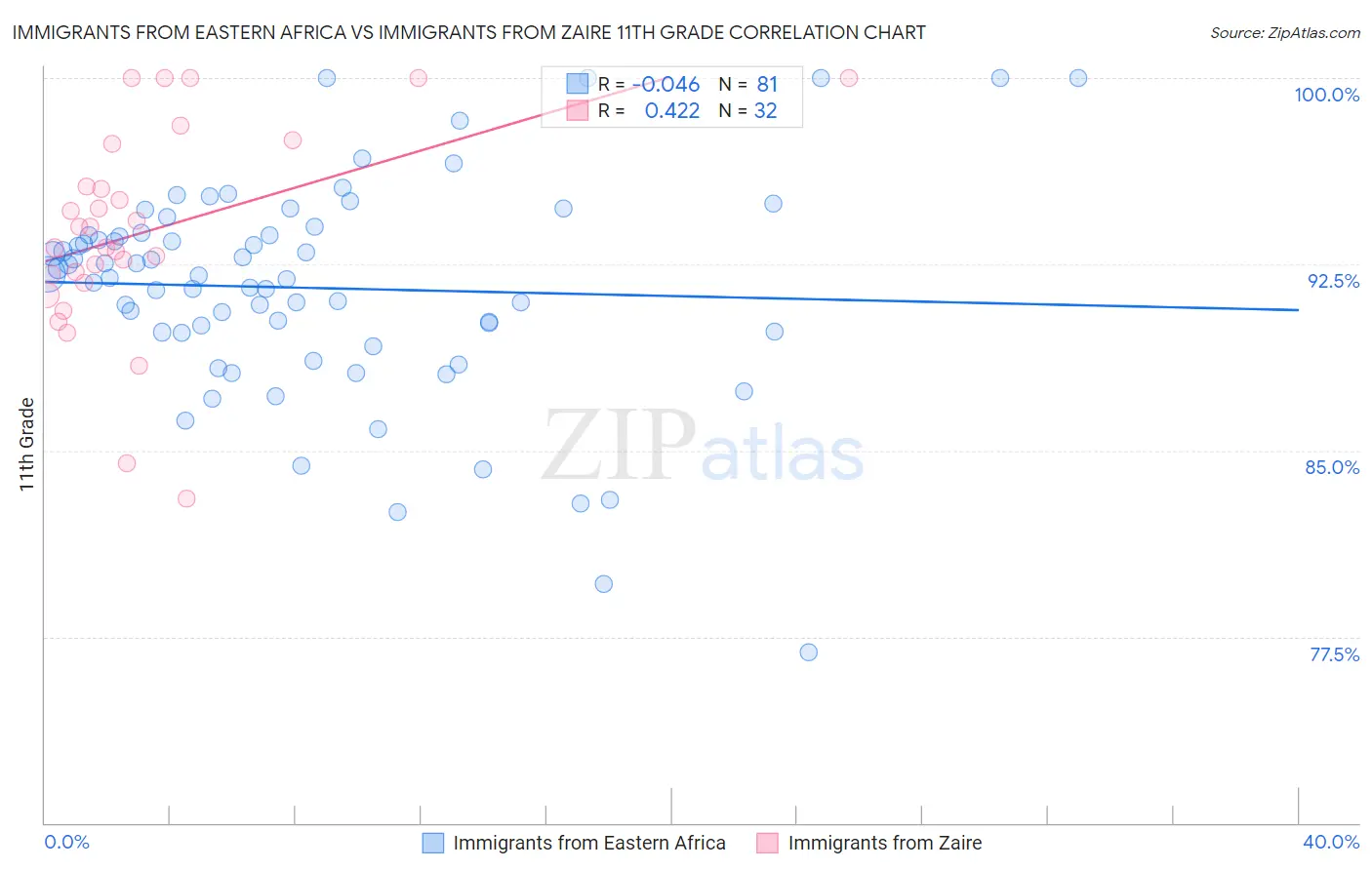 Immigrants from Eastern Africa vs Immigrants from Zaire 11th Grade