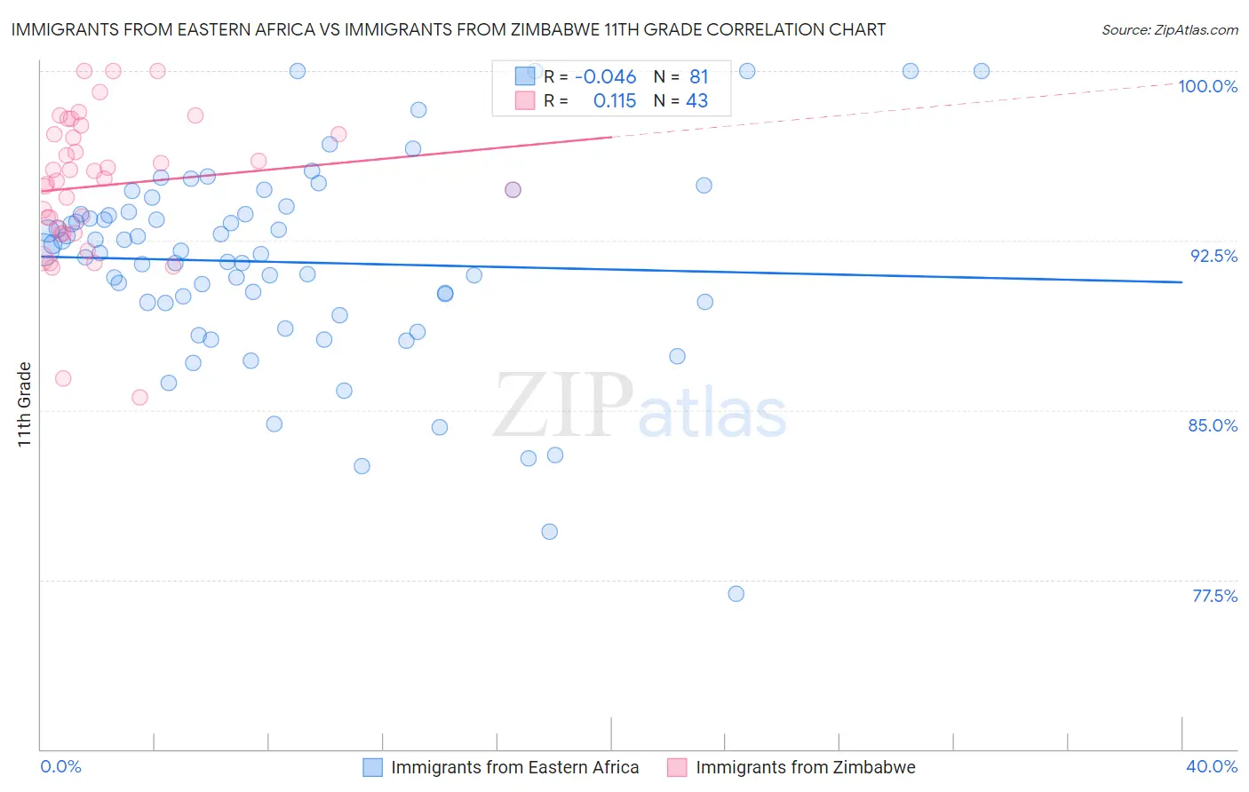 Immigrants from Eastern Africa vs Immigrants from Zimbabwe 11th Grade