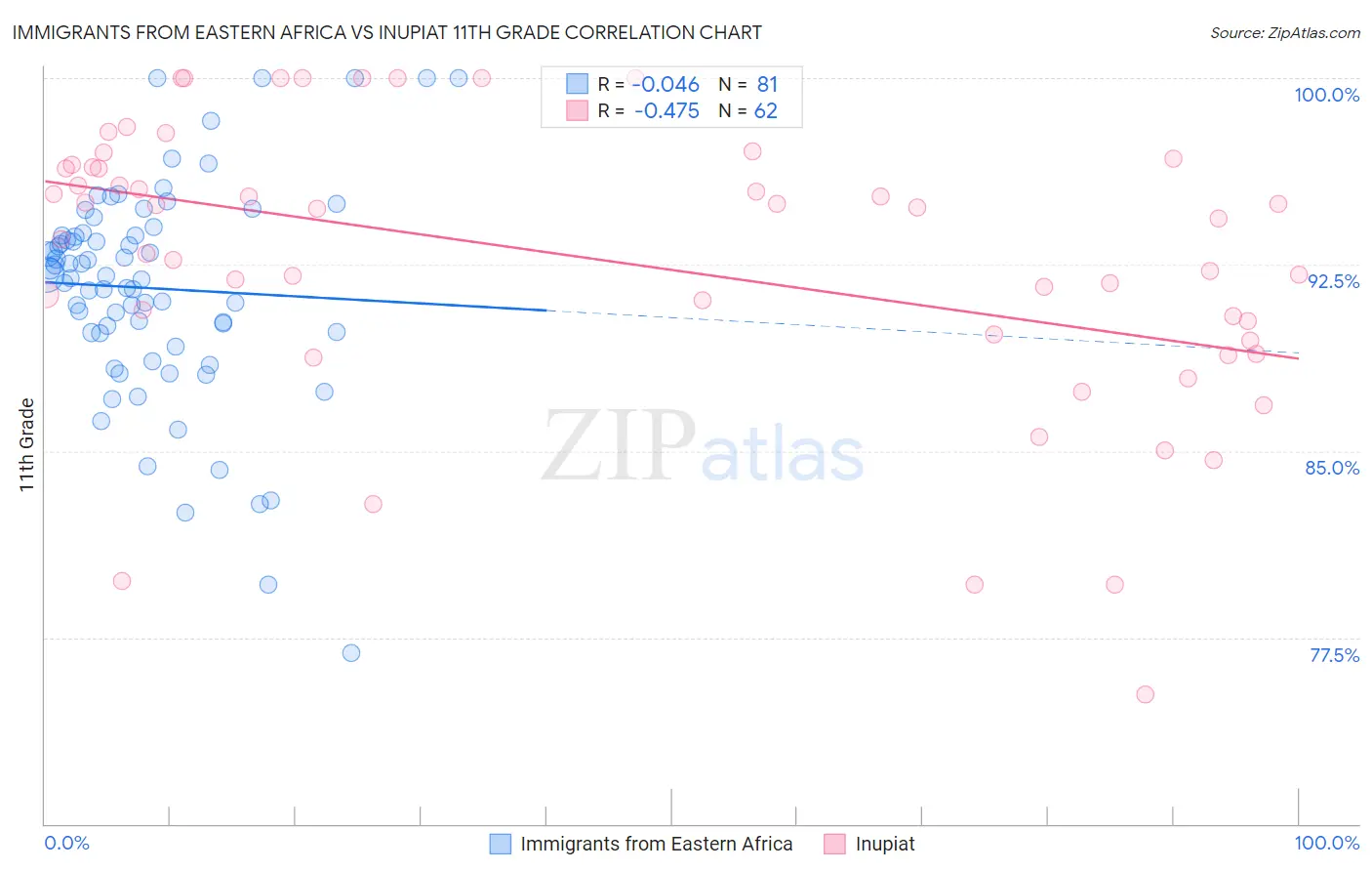 Immigrants from Eastern Africa vs Inupiat 11th Grade