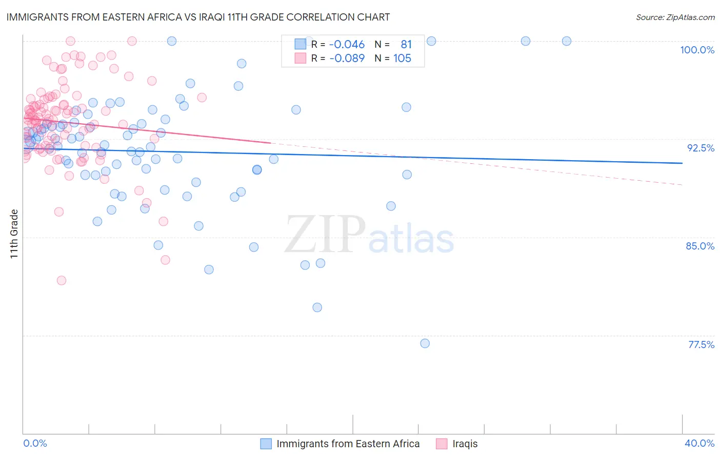 Immigrants from Eastern Africa vs Iraqi 11th Grade