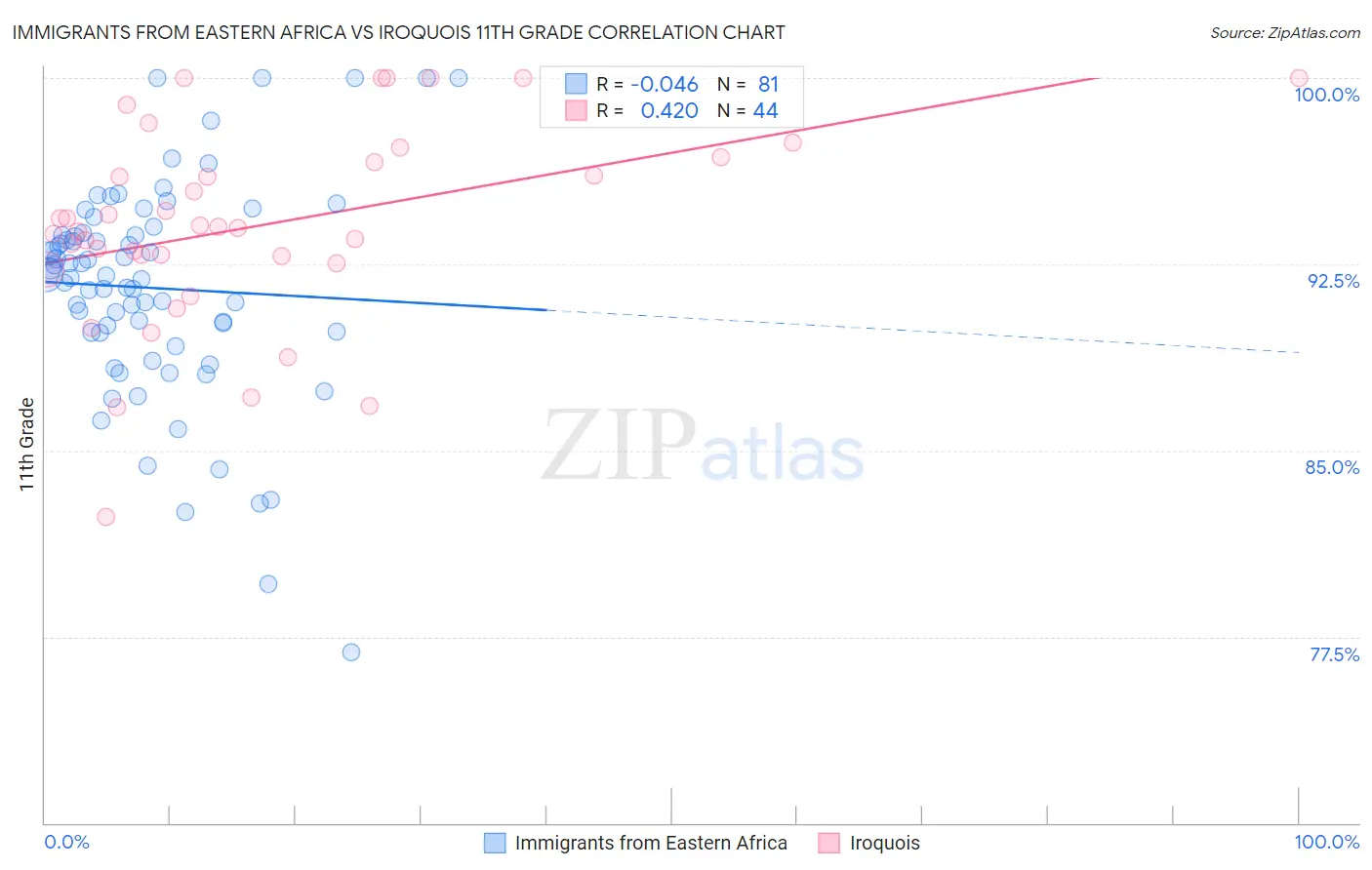 Immigrants from Eastern Africa vs Iroquois 11th Grade