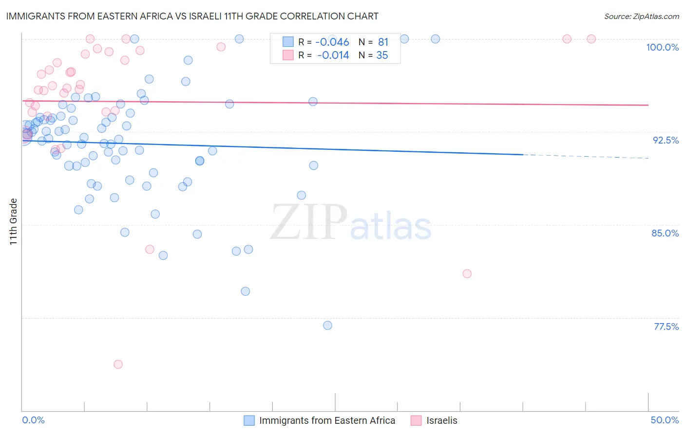 Immigrants from Eastern Africa vs Israeli 11th Grade