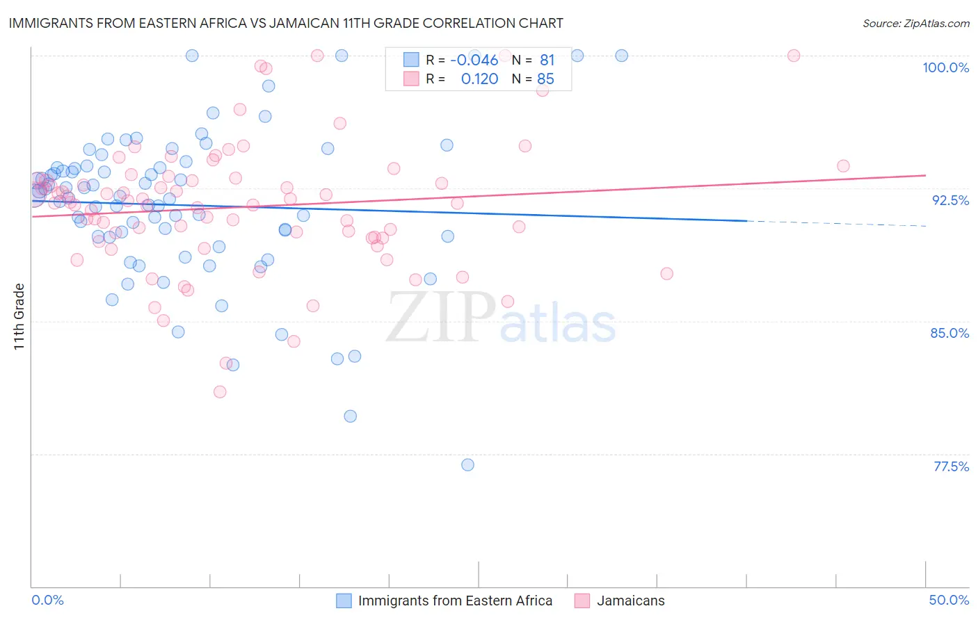 Immigrants from Eastern Africa vs Jamaican 11th Grade