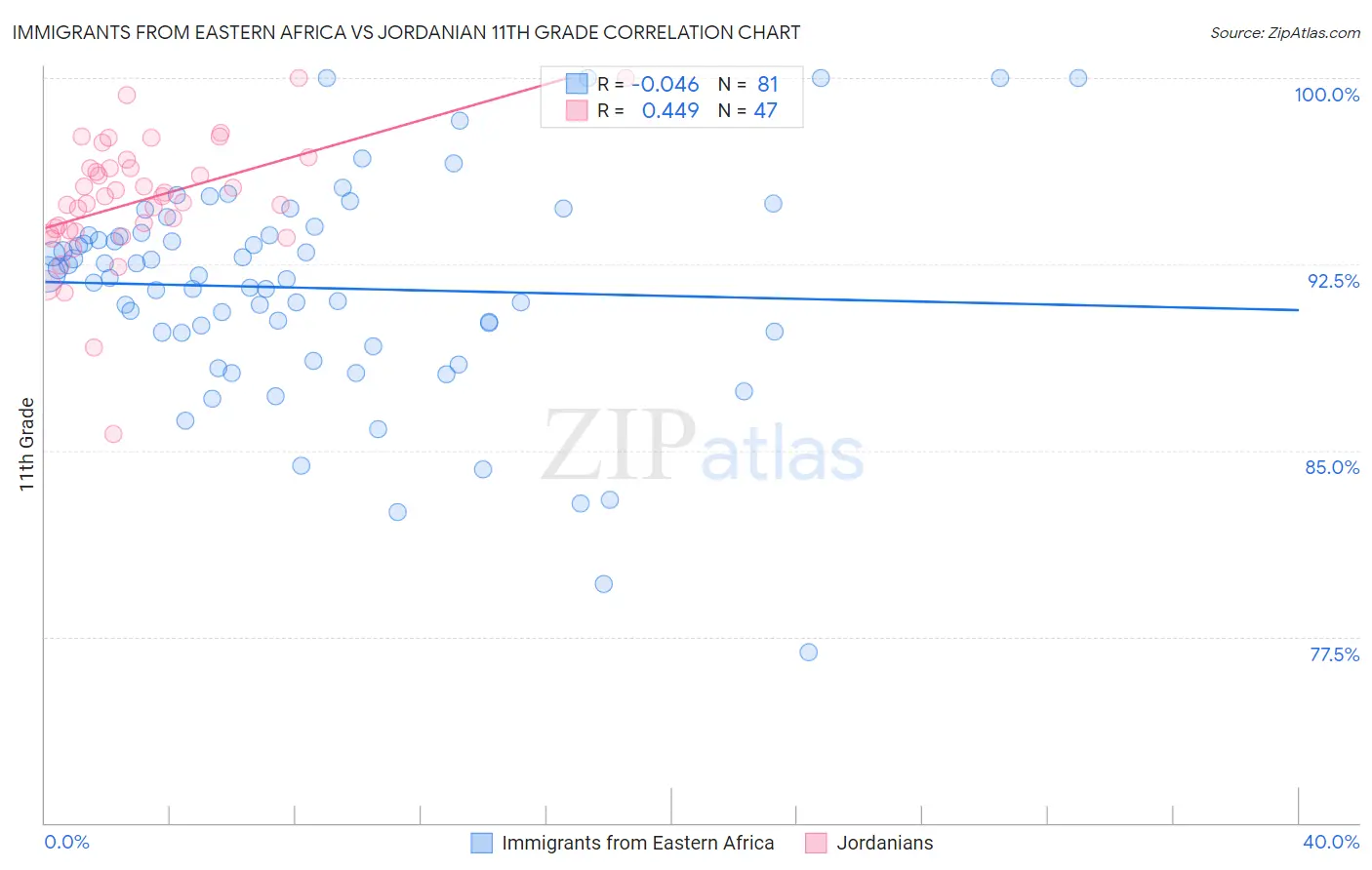 Immigrants from Eastern Africa vs Jordanian 11th Grade