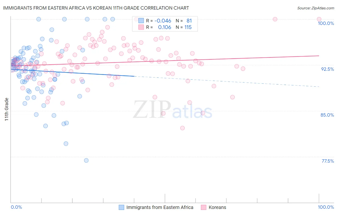 Immigrants from Eastern Africa vs Korean 11th Grade