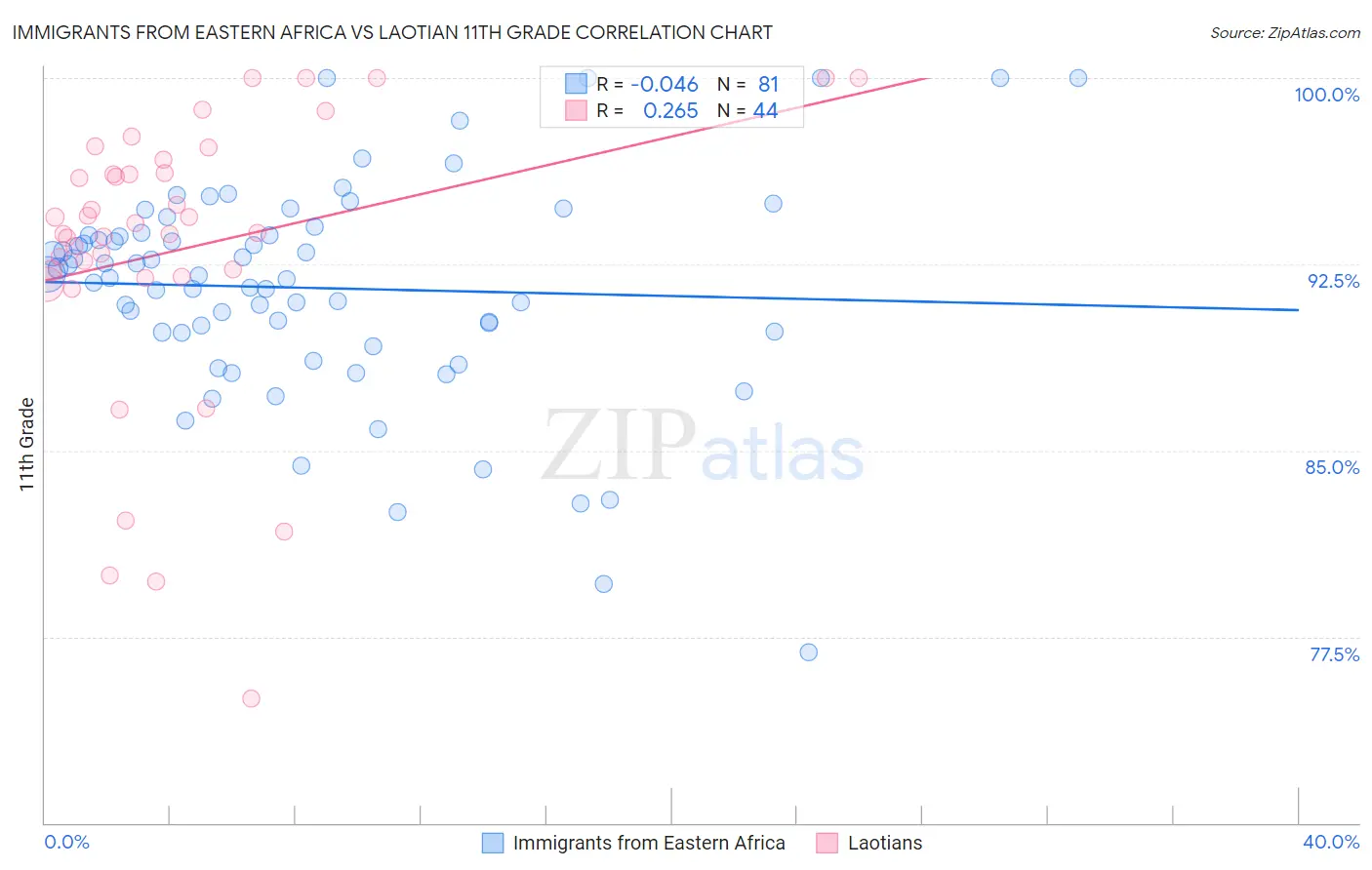 Immigrants from Eastern Africa vs Laotian 11th Grade
