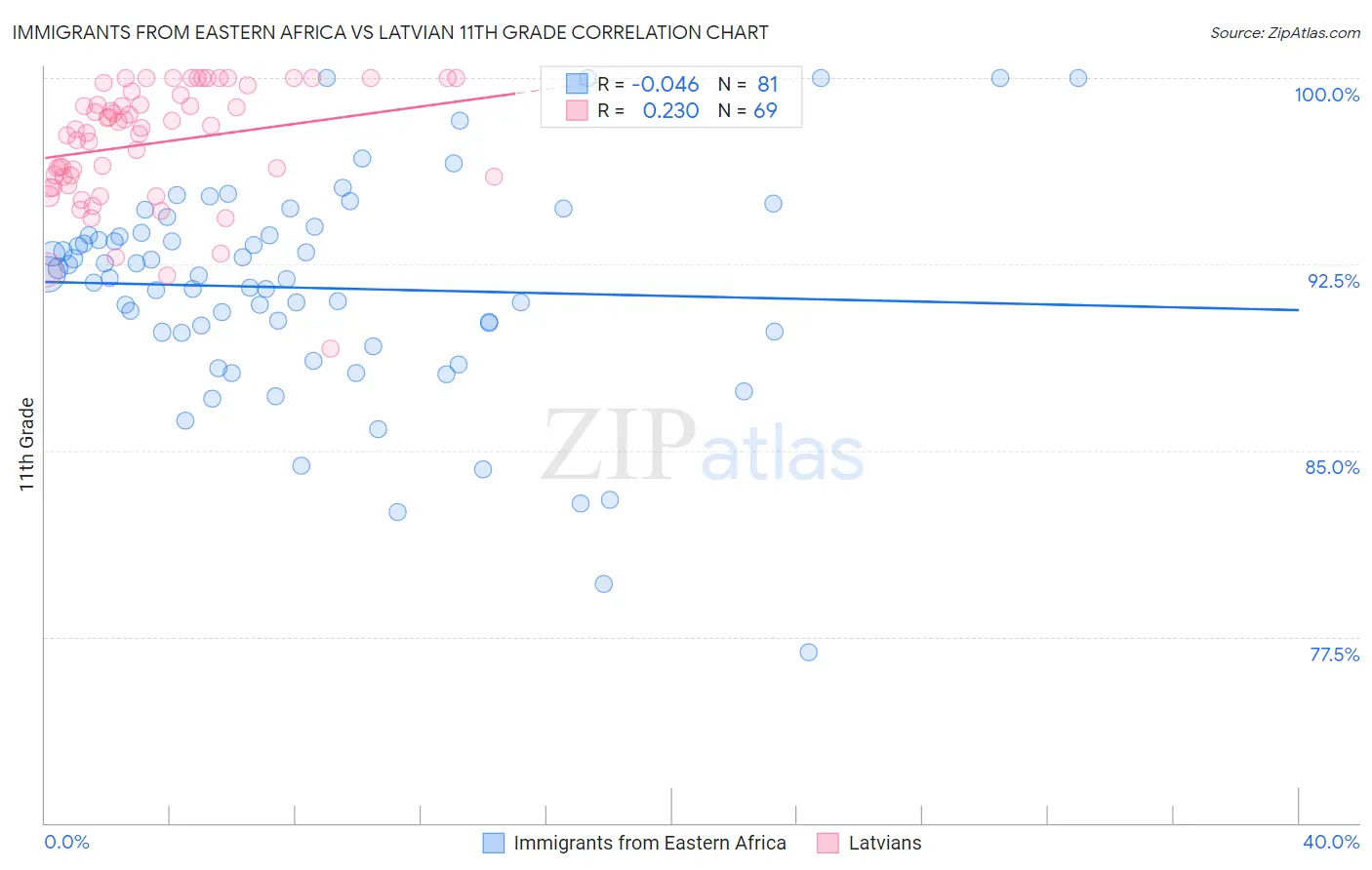 Immigrants from Eastern Africa vs Latvian 11th Grade