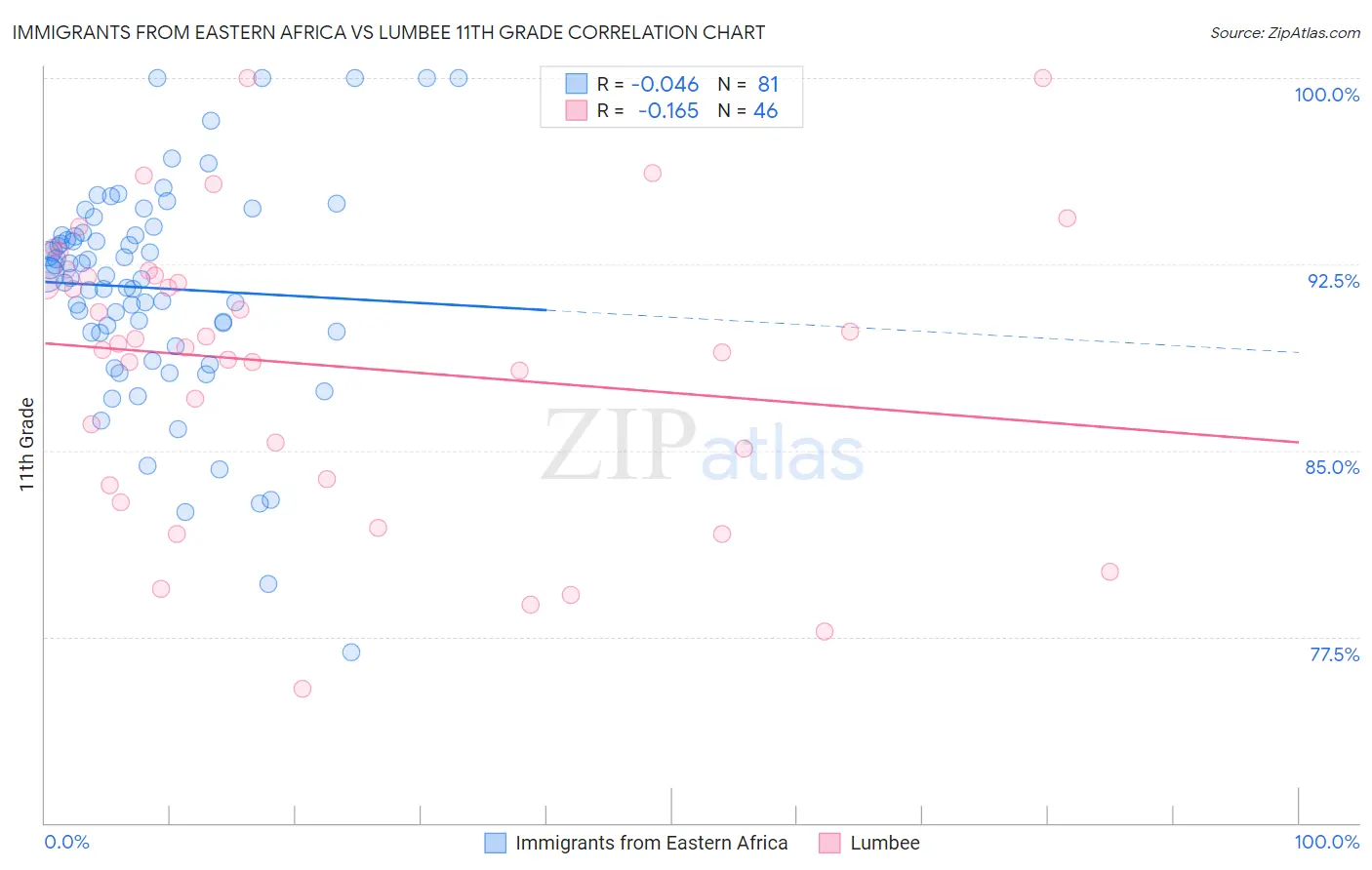 Immigrants from Eastern Africa vs Lumbee 11th Grade