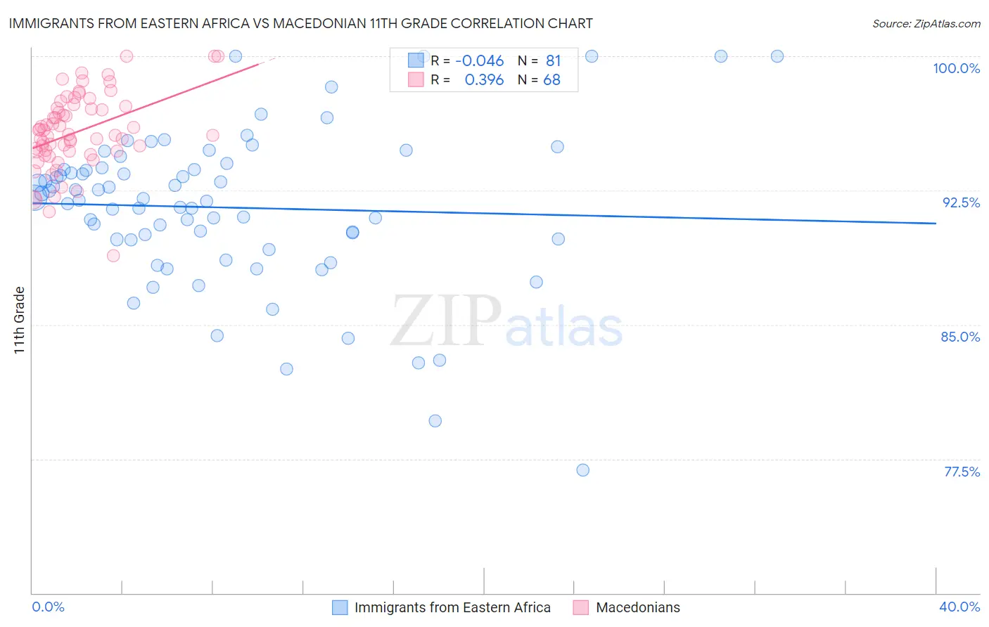 Immigrants from Eastern Africa vs Macedonian 11th Grade