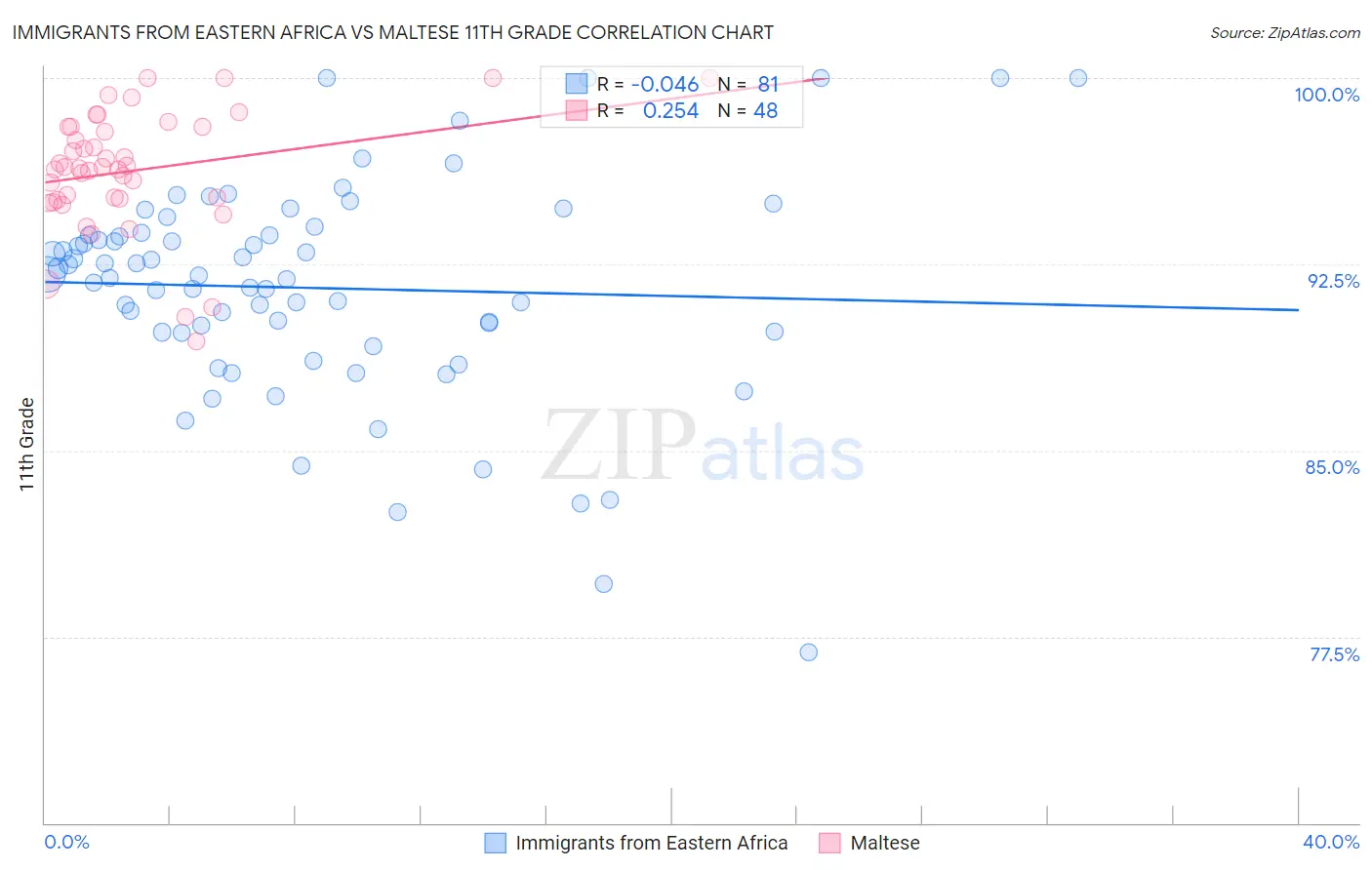 Immigrants from Eastern Africa vs Maltese 11th Grade