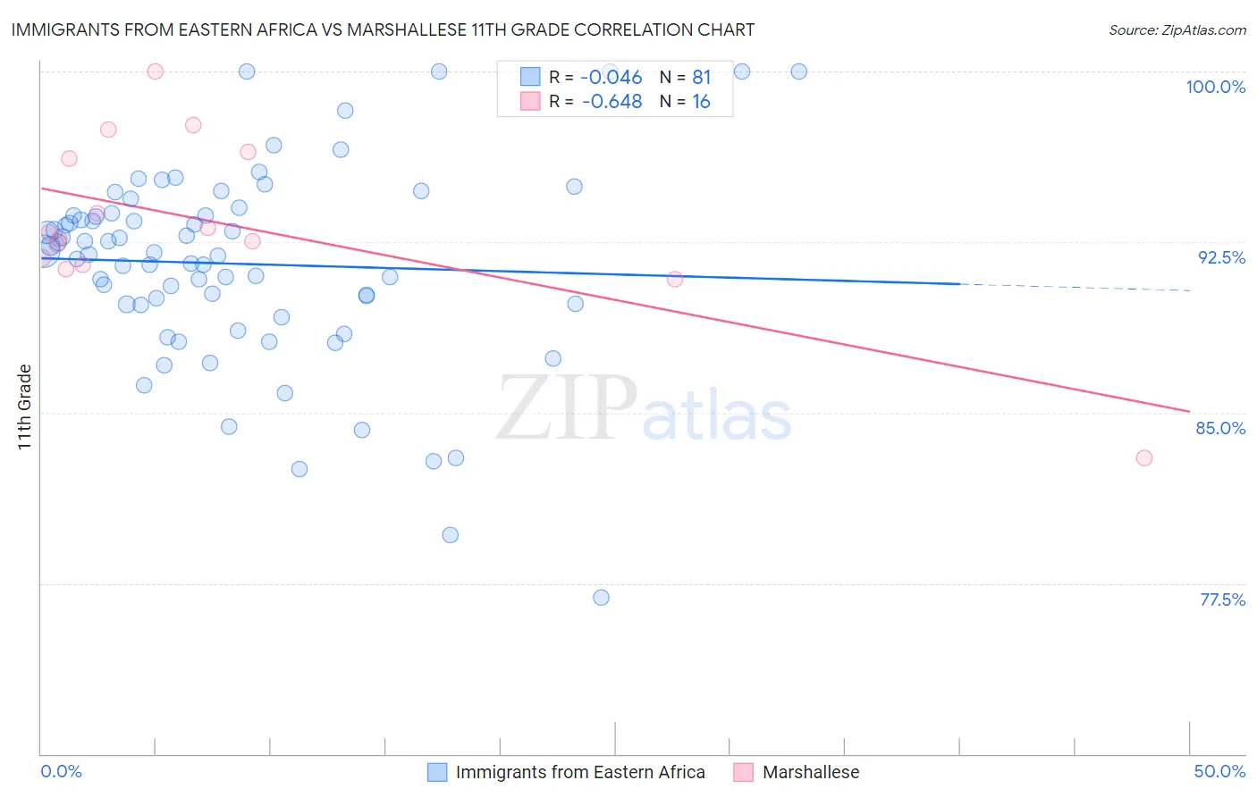 Immigrants from Eastern Africa vs Marshallese 11th Grade