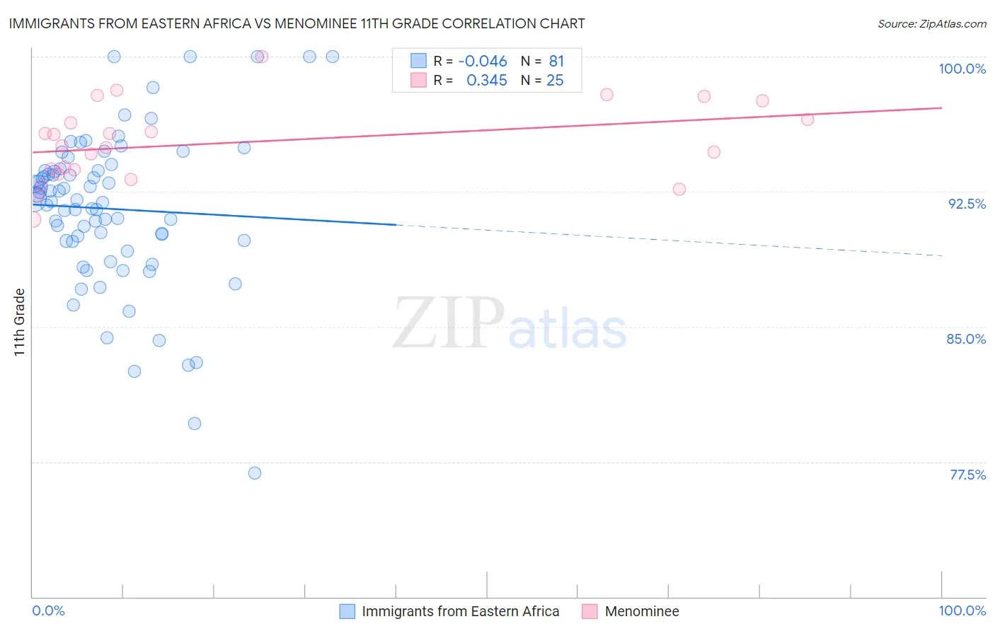 Immigrants from Eastern Africa vs Menominee 11th Grade