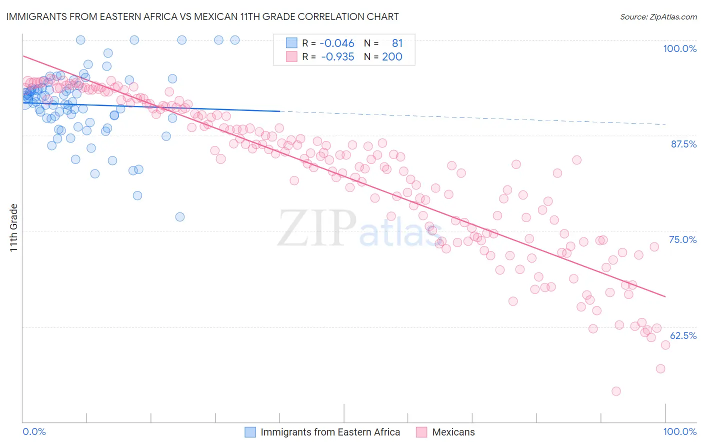 Immigrants from Eastern Africa vs Mexican 11th Grade