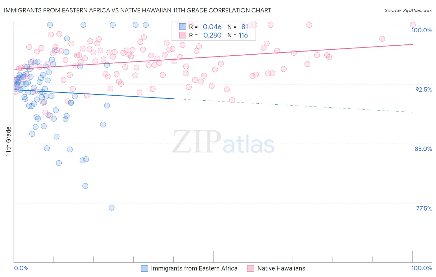 Immigrants from Eastern Africa vs Native Hawaiian 11th Grade
