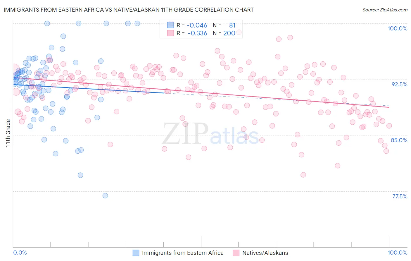 Immigrants from Eastern Africa vs Native/Alaskan 11th Grade