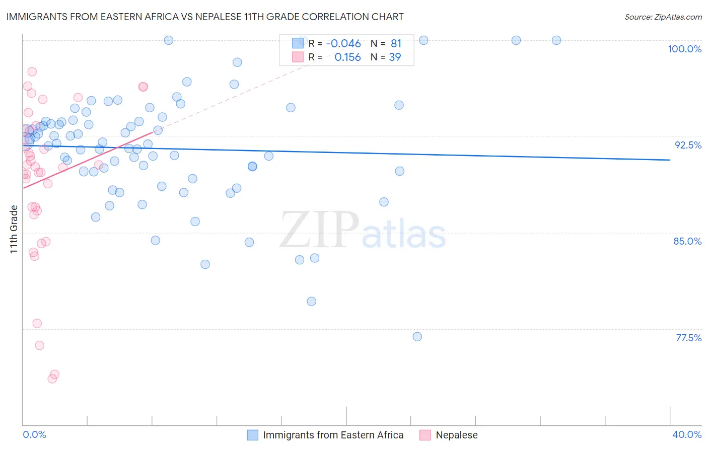 Immigrants from Eastern Africa vs Nepalese 11th Grade