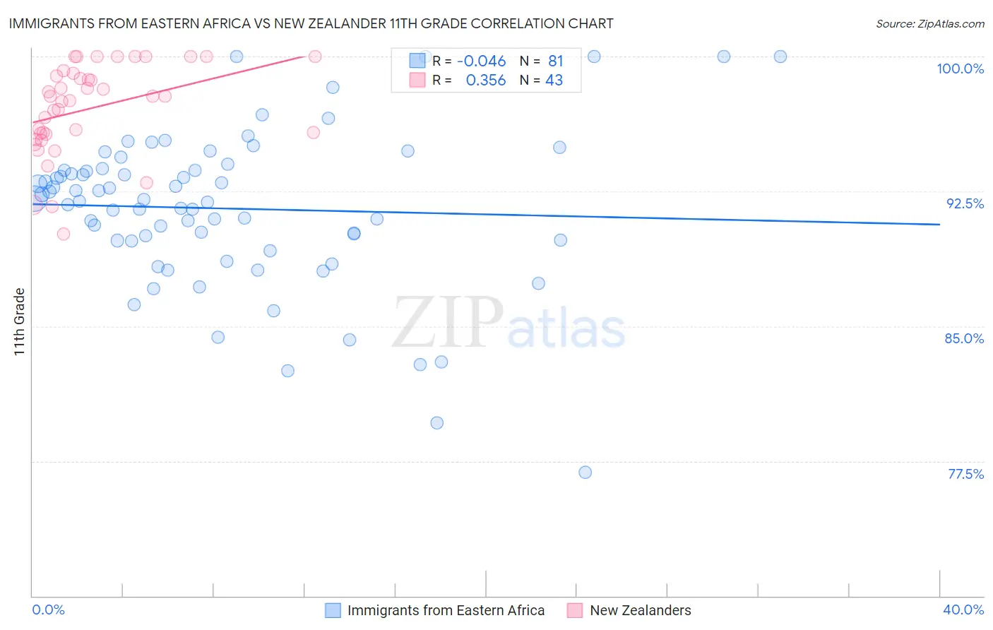 Immigrants from Eastern Africa vs New Zealander 11th Grade