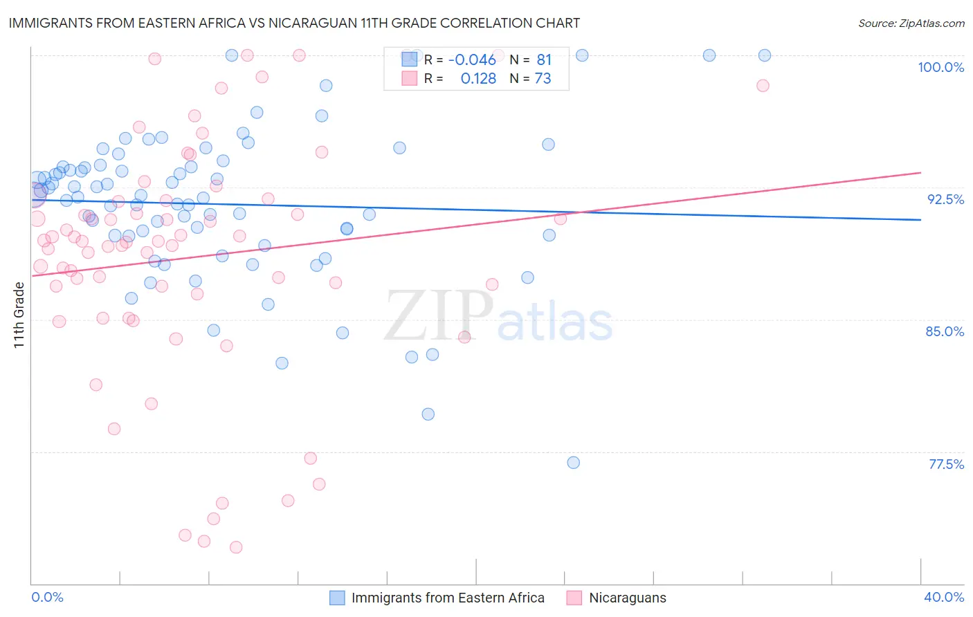 Immigrants from Eastern Africa vs Nicaraguan 11th Grade