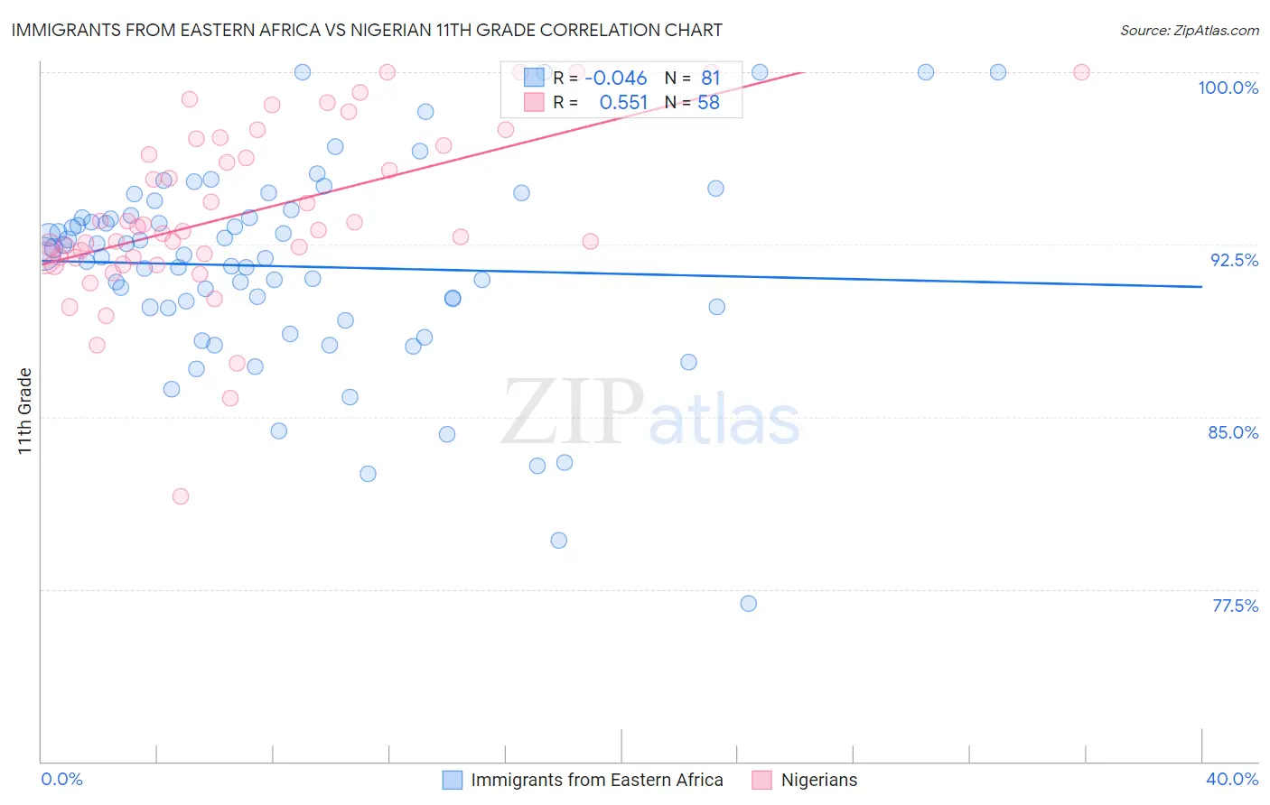 Immigrants from Eastern Africa vs Nigerian 11th Grade