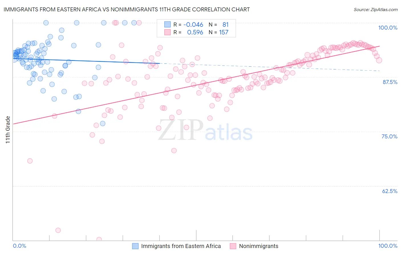 Immigrants from Eastern Africa vs Nonimmigrants 11th Grade