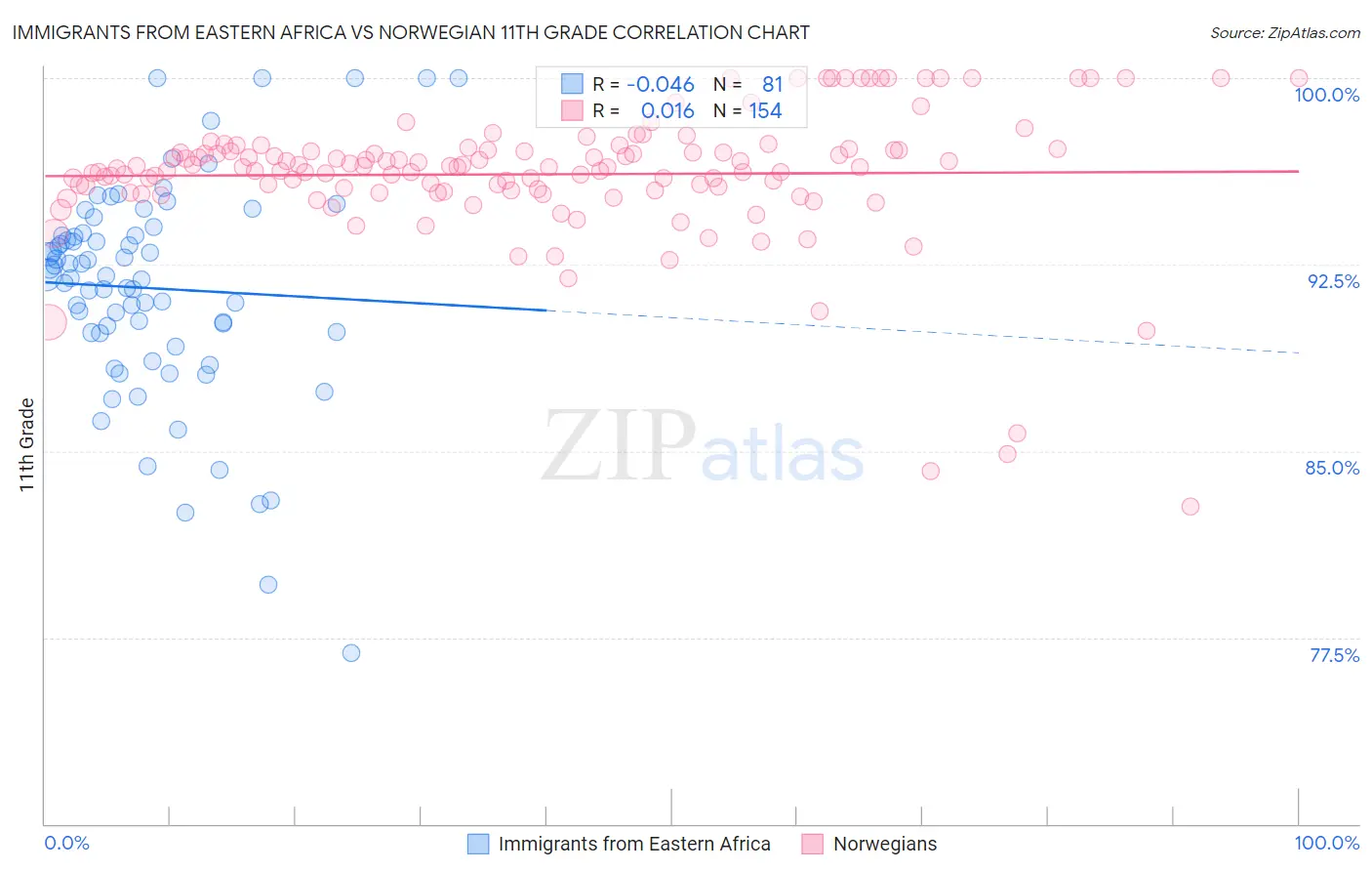 Immigrants from Eastern Africa vs Norwegian 11th Grade
