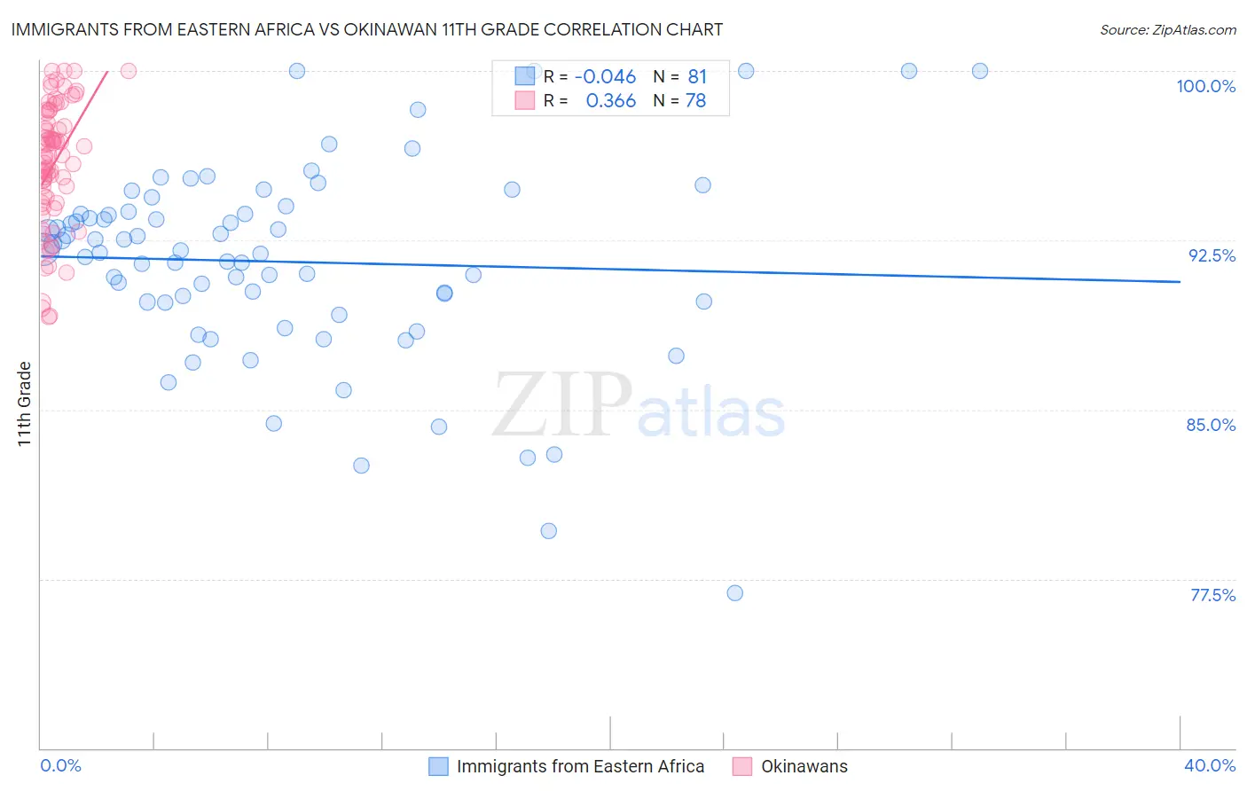 Immigrants from Eastern Africa vs Okinawan 11th Grade