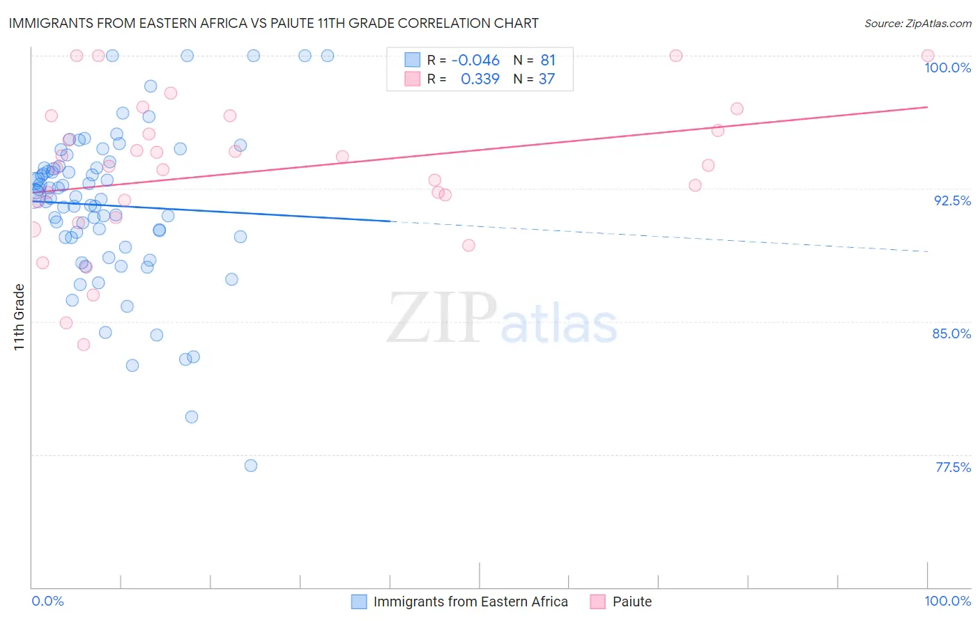 Immigrants from Eastern Africa vs Paiute 11th Grade
