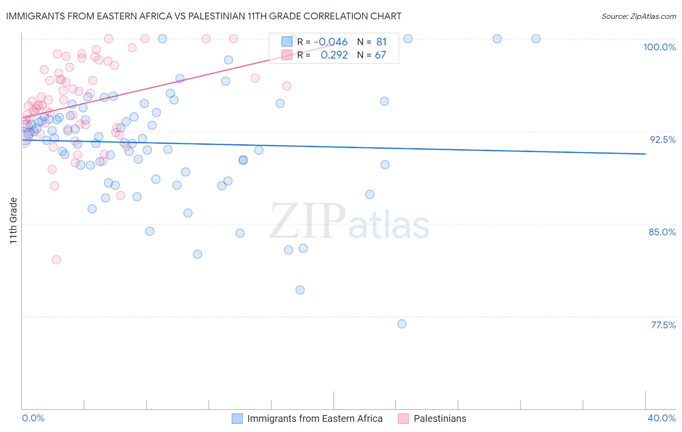 Immigrants from Eastern Africa vs Palestinian 11th Grade