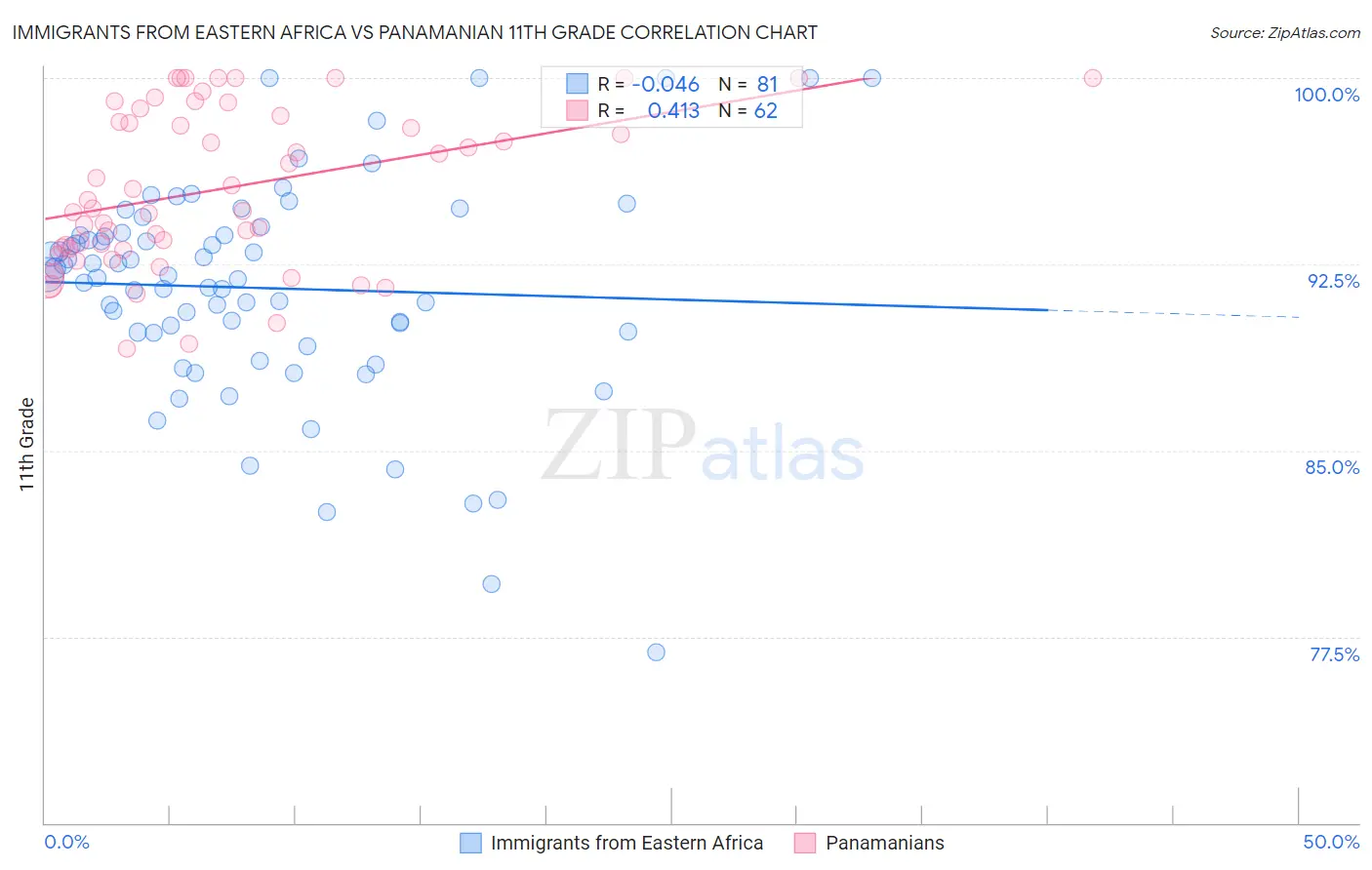 Immigrants from Eastern Africa vs Panamanian 11th Grade