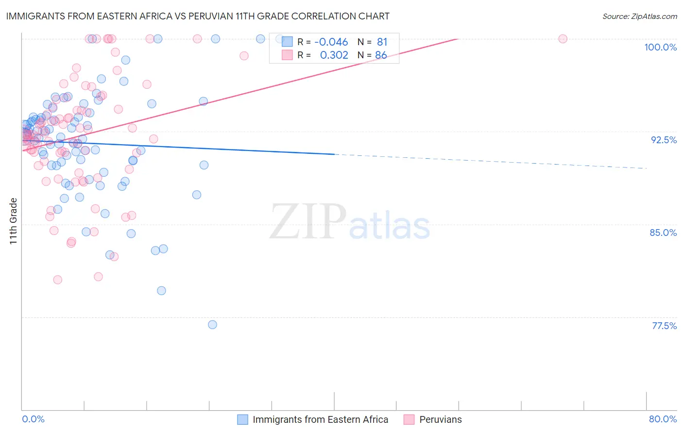 Immigrants from Eastern Africa vs Peruvian 11th Grade