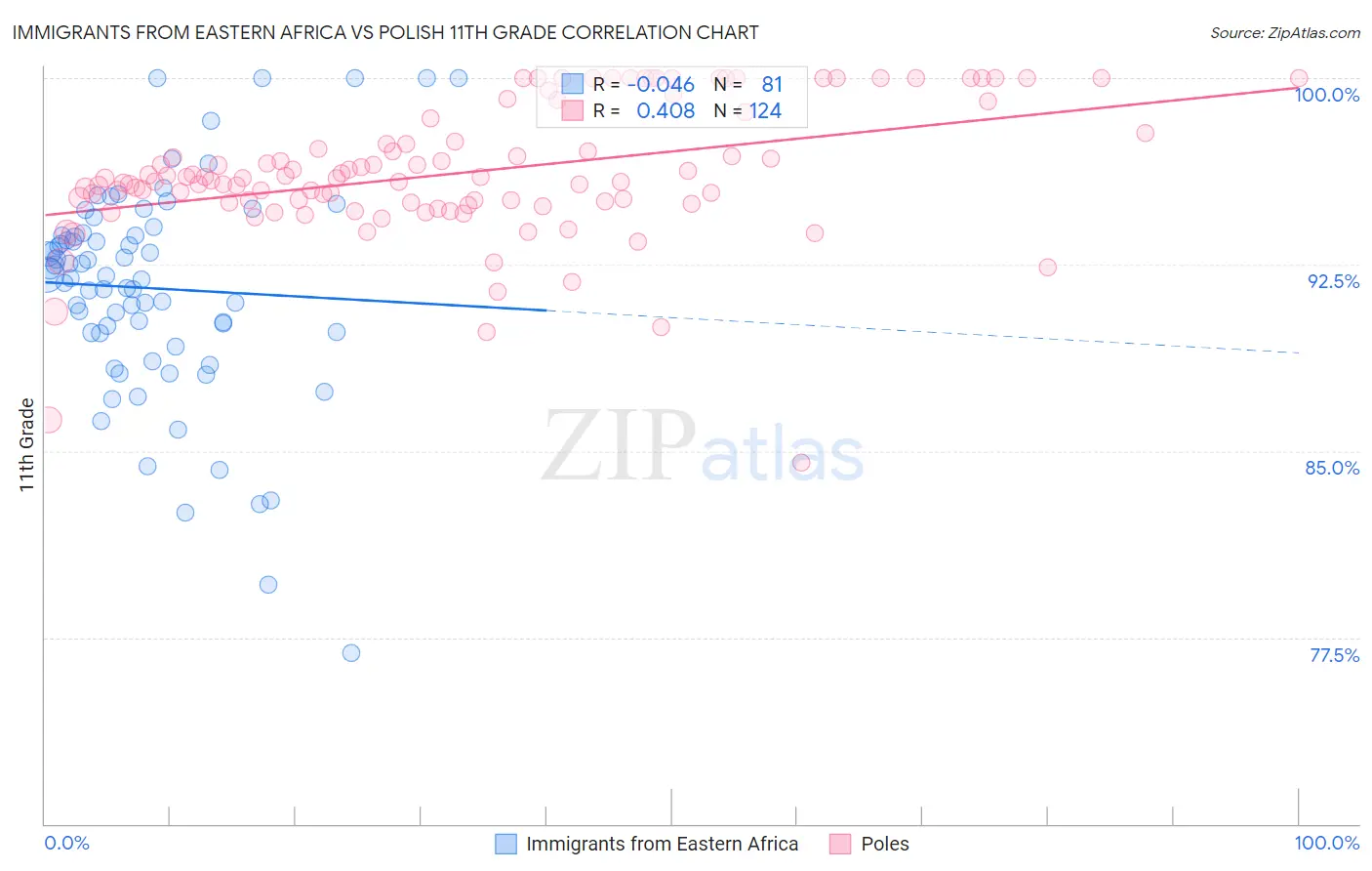 Immigrants from Eastern Africa vs Polish 11th Grade