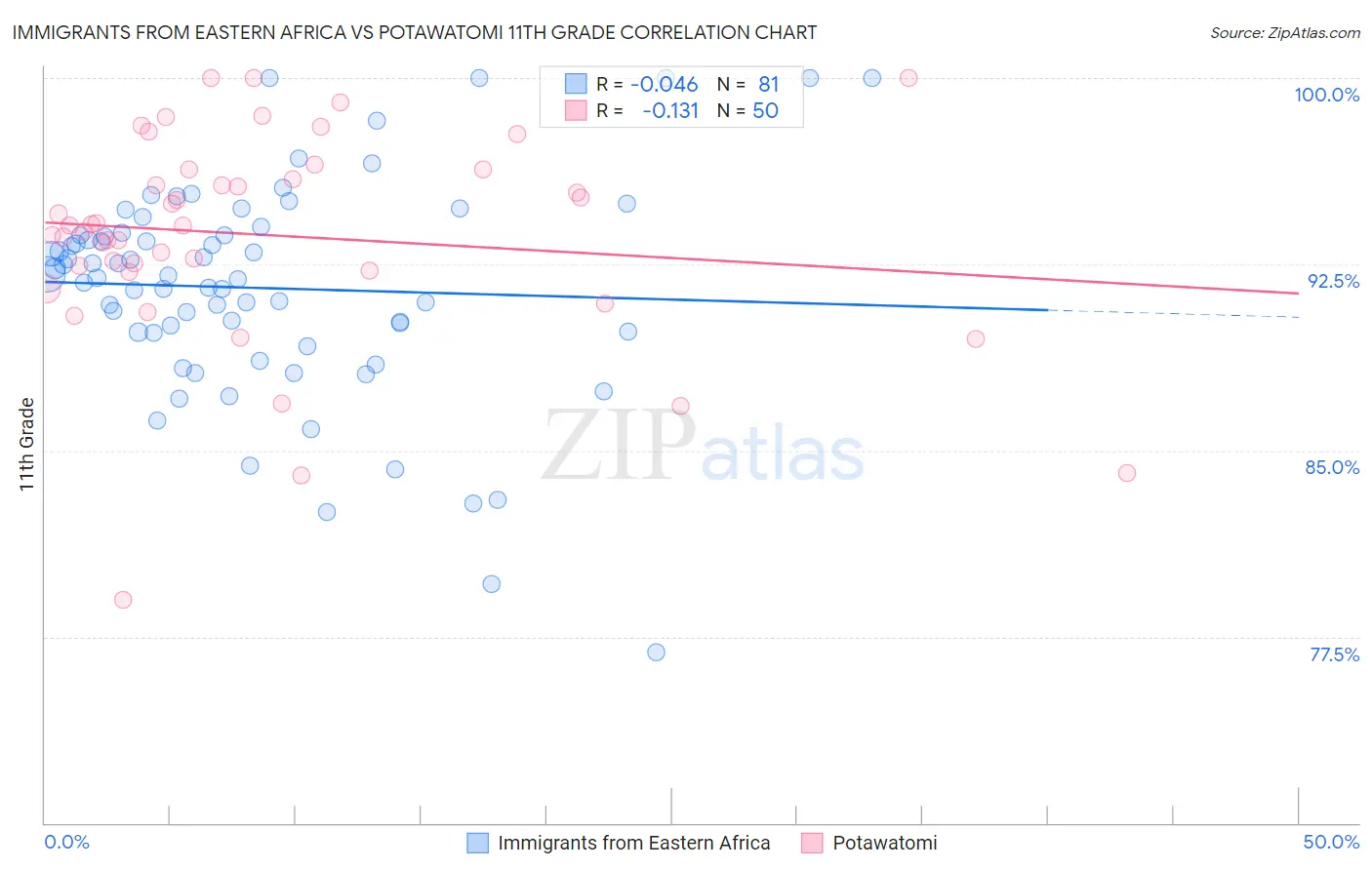 Immigrants from Eastern Africa vs Potawatomi 11th Grade