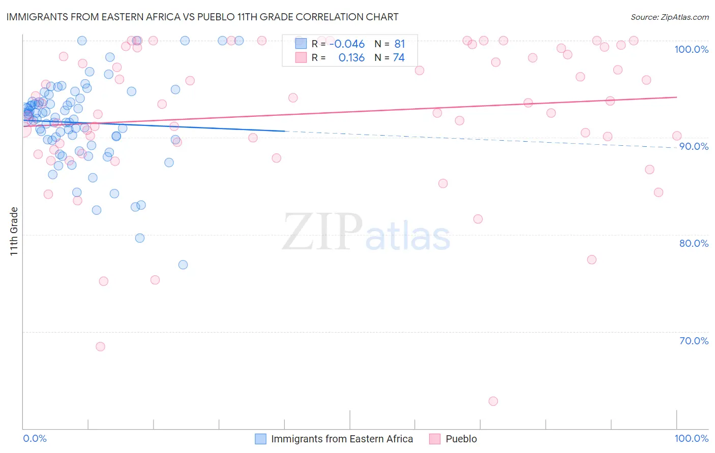 Immigrants from Eastern Africa vs Pueblo 11th Grade