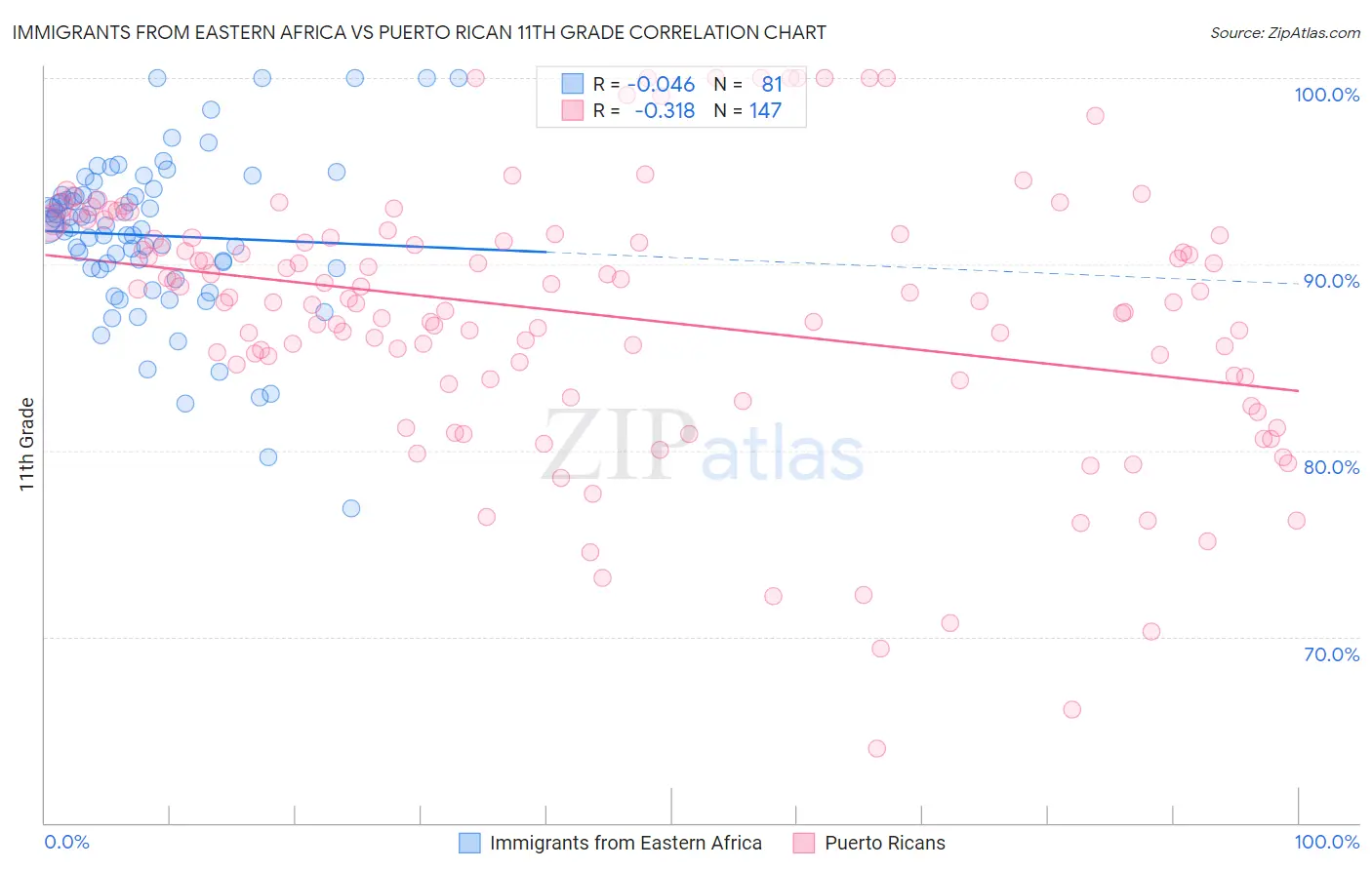 Immigrants from Eastern Africa vs Puerto Rican 11th Grade