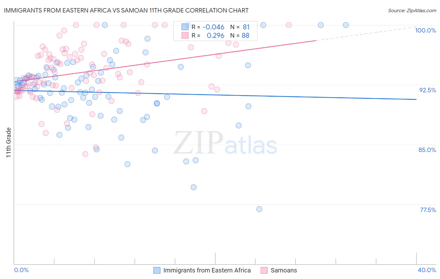 Immigrants from Eastern Africa vs Samoan 11th Grade